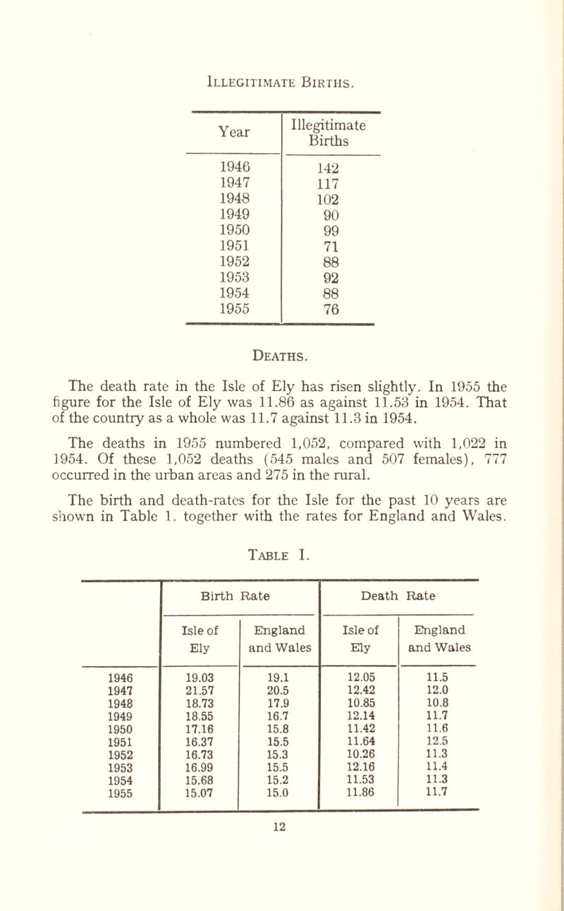 Illegitimate Births. Year Illegitimate Births 1946 142 1947 117 1948 102 1949 90 1950 99 1951 71 1952 88 1953 92 1954 88 1955 76 Deaths. The death rate in the Isle of Ely has risen slightly. In 1955 the figure for the Isle of Ely was 11.86 as against 11.53 in 1954. That of the country as a whole was 11.7 against 11.3 in 1954. The deaths in 1955 numbered 1,052, compared with 1,022 in 1954. Of these 1,052 deaths (545 males and 507 females), 777 occurred in the urban areas and 275 in the rural. The birth and death-rates for the Isle for the past 10 years are shown in Table 1. together with the rates for England and Wales. Table I. Birth Rate Death Rate Isle of Ely England and Wales Isle of Ely England and Wales 1946 19.03 19.1 12.05 11.5 1947 21.57 20.5 12.42 12.0 1948 18.73 17.9 10.85 10.8 1949 18.55 16.7 12.14 11.7 1950 17.16 15.8 11.42 11.6 1951 16.37 15.5 11.64 12.5 1952 16.73 15.3 10.26 11.3 1953 16.99 15.5 12.16 11.4 1954 15.68 15.2 11.53 11.3 1955 15.07 15.0 11.86 11.7