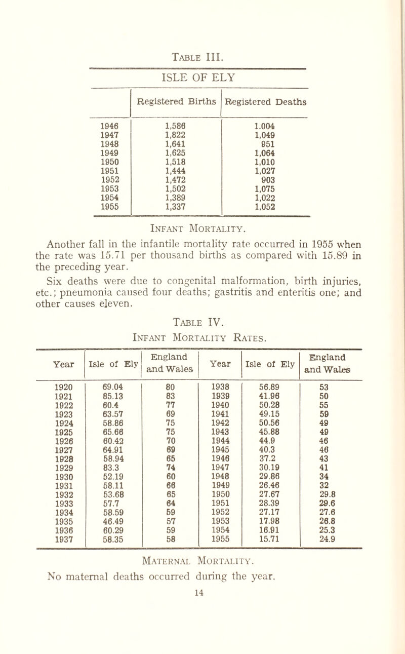 ISLE OF ELY Registered Births Registered Deaths 1946 1,580 1.004 1947 1,822 1,049 1948 1,641 951 1949 1,625 1,064 1950 1,518 1,010 1951 1,444 1,027 1952 1,472 903 1953 1,502 1,075 1954 1,389 1,022 1955 1,337 1,052 Infant Mortality. Another fall in the infantile mortality rate occurred in 1955 when the rate was 15.71 per thousand births as compared with 15.89 in the preceding year. Six deaths were due to congenital malformation, birth injuries, etc.; pneumonia caused four deaths; gastritis and enteritis one; and other causes eleven. Table IV. Infant Mortality Rates. Year Isle of Ely England and Wales Year Isle of Ely England and Wales 1920 69.04 80 1938 56.89 53 1921 85.13 83 1939 41.96 50 1922 60.4 77 1940 50.28 55 1923 63.57 69 1941 49.15 59 1924 68.86 75 1942 50.56 49 1925 65.60 75 1943 45.88 49 1926 60.42 70 1944 44.9 46 1927 64.91 89 1945 40.3 46 1928 58.94 65 1940 37.2 43 1929 83.3 74 1947 30.19 41 1930 52.19 60 1948 29.86 34 1931 68.11 66 1949 26.46 32 1932 53.68 65 1950 27.67 29.8 1933 57.7 64 1951 28.39 29.6 1934 58.59 69 1952 27.17 27.0 1935 46.49 57 1953 17.98 20.8 1930 60.29 59 1954 10.91 25.3 1937 58.35 58 1955 15.71 24.9 Maternal Mortality. No maternal deaths occurred during the year.