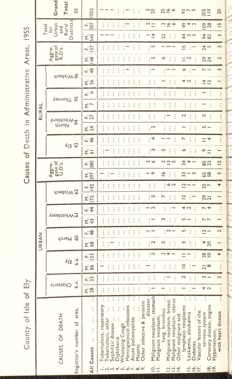 County of Isle of Ely Causes of Death in Administrative Areas, 1955