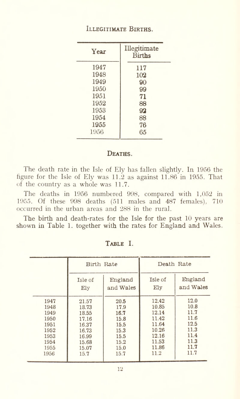 Illegitimate Births. Year Illegitimate Births 1947 117 1948 102 1949 90 1950 99 1951 71 1952 88 1953 92 1954 88 1955 76 1956 65 Deaths. The death rate in the Isle of Ely has fallen slightly. In 1956 the figure for the Isle of Ely was 11.2 as against 11.86 in 1955. That of the country as a whole was 11.7. The deaths in 1956 numbered 998, compared with 1,052 in 1955. Of these 998 deaths (511 males and 487 females), 710 occurred in the urban areas and 288 in the rural. The birth and death-rates for the Isle for the past 10 years are shown in Table 1. together with the rates for England and Wales. Table I. Birth Rate Death Rate Isle of Ely England and Wales Isle of Ely England and Wales 1947 21.57 20.5 12.42 12.0 1948 18.73 17.9 10.85 10.8 1949 18.55 16.7 12.14 11.7 1950 17.16 15.8 11.42 11.6 1951 16.37 15.5 11.64 12.5 1952 16.73 15.3 10.26 11.3 1953 16.99 15.5 12.16 11.4 1954 15.68 15.2 11.53 11.3 1955 15.07 15.0 11.86 11.7 1956 15.7 15.7 11.2 11.7