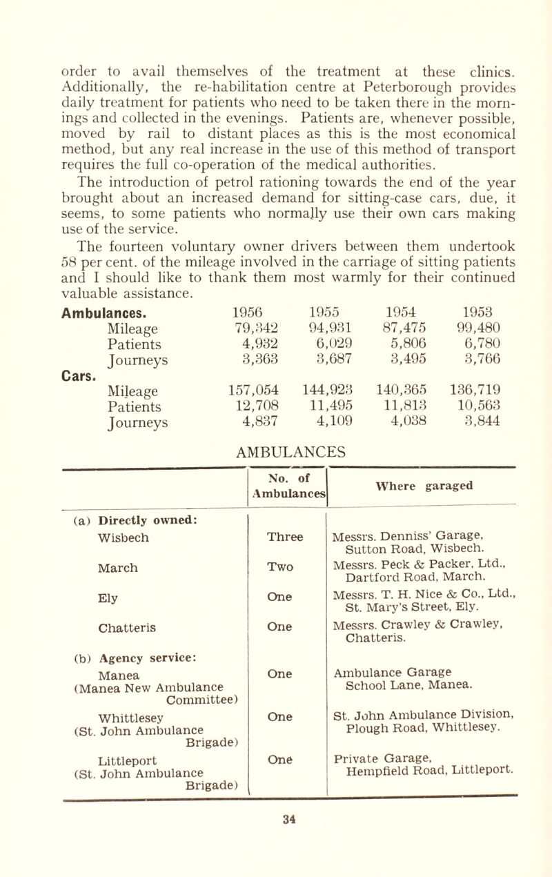 order to avail themselves of the treatment at these clinics. Additionally, the re-habilitation centre at Peterborough provides daily treatment for patients who need to be taken there in the morn- ings and collected in the evenings. Patients are, whenever possible, moved by rail to distant places as this is the most economical method, but any real increase in the use of this method of transport requires the full co-operation of the medical authorities. The introduction of petrol rationing towards the end of the year brought about an increased demand for sitting-case cars, due, it seems, to some patients who normally use their own cars making use of the service. The fourteen voluntary owner drivers between them undertook 58 per cent, of the mileage involved in the carriage of sitting patients and I should like to thank them most warmly for their continued valuable assistance. Ambulances. 1956 1955 1954 1953 Mileage 79,842 94,931 87,475 99,480 Patients 4,982 6,029 5,806 6,780 Journeys Cars. 3,363 3,687 3,495 3,766 Mileage 157,054 144,923 140,365 136,719 Patients 12,708 11,495 11,813 10,563 Journeys 4,837 4,109 4,038 3,844 AMBULANCES No. of Ambulances Where garaged (a) Directly owned: Wisbech Three Messrs. Denniss’ Garage, Sutton Road, Wisbech. March Two Messrs. Peck & Packer, Ltd., Dartford Road, March. Ely One Messrs. T. H. Nice & Co., Ltd., St. Mary’s Street, Ely. Chatteris One Messrs. Crawley & Crawley, Chatteris. (b) Agency service: Manea (Manea New Ambulance One Ambulance Garage School Lane, Manea. Committee) Whittlesey (St John Ambulance One St. John Ambulance Division, Plough Road, Whittlesey. Brigade) Littleport (St. John Ambulance Brigade) One Private Garage, Hempfield Road, Littleport.