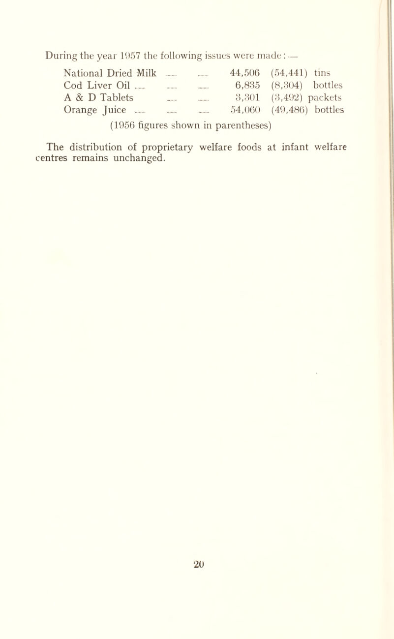 During the year 1957 the following issues were made: — National Dried Milk Cod Liver Oil A & D Tablets Orange Juice 44,506 (54,441) tins 6,885 (8,804) bottles 8,801 (8,492) packets 54,060 (49,486) bottles (1956 figures shown in parentheses) The distribution of proprietary welfare foods at infant welfare centres remains unchanged.