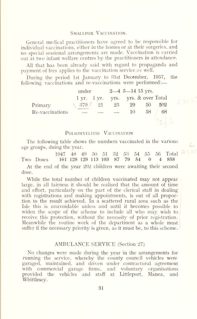 Smallpox Vaccination. General medical practitioners have agreed to be responsible for individual vaccinations, either in the homes or at their surgeries, and no special sessional arrangements are made. Vaccination is carried out at two infant welfare centres by the practitioners in attendance. All that has been already said with regard to propaganda and payment of fees applies to the vaccination service as well. During the period 1st January to 31st December, 1957, the following vaccinations and re-vaccinations were performed:— under 2—4 5—14 15 yrs. 1 yr. 1 yr. yrs. yrs. & over Total Primary \ _379 / 21 23 29 50 502 Re-vaccinations — — — 10 58 68 Poliomyelitis Vaccination The following table shows the numbers vaccinated in the various age groups, duing the year. 1947 48 49 50 51 52 53 54 55 56 Total Two Doses 161 128 129 113 103 87 79 54 0 4 858 At the end of the year 292 children were awaiting their second dose. While the total number of children vaccinated may not appear large, in all fairness it should be realised that the amount of time and effort, particularly on the part of the clerical staff in dealing with registrations and making appointments, is out of all propor- tion to the result achieved. In a scattered rural area such as the Isle this is unavoidable unless and until it becomes possible to widen the scope of the scheme to include all who may wish to receive this protection, without the necessity of prior registration. Meanwhile the routine w'ork of the department as a whole must suffer if the necessary priority is given, as it must be, to this scheme. AMBULANCE SERVICE (Section 27) No changes were made during the year in the arrangements for running the service, whereby the county council vehicles were garaged, maintained, and driven under contractural agreement with commercial garage firms, and voluntary organisations provided the vehicles and staff at Littleport, Manea, and Whittlesey.