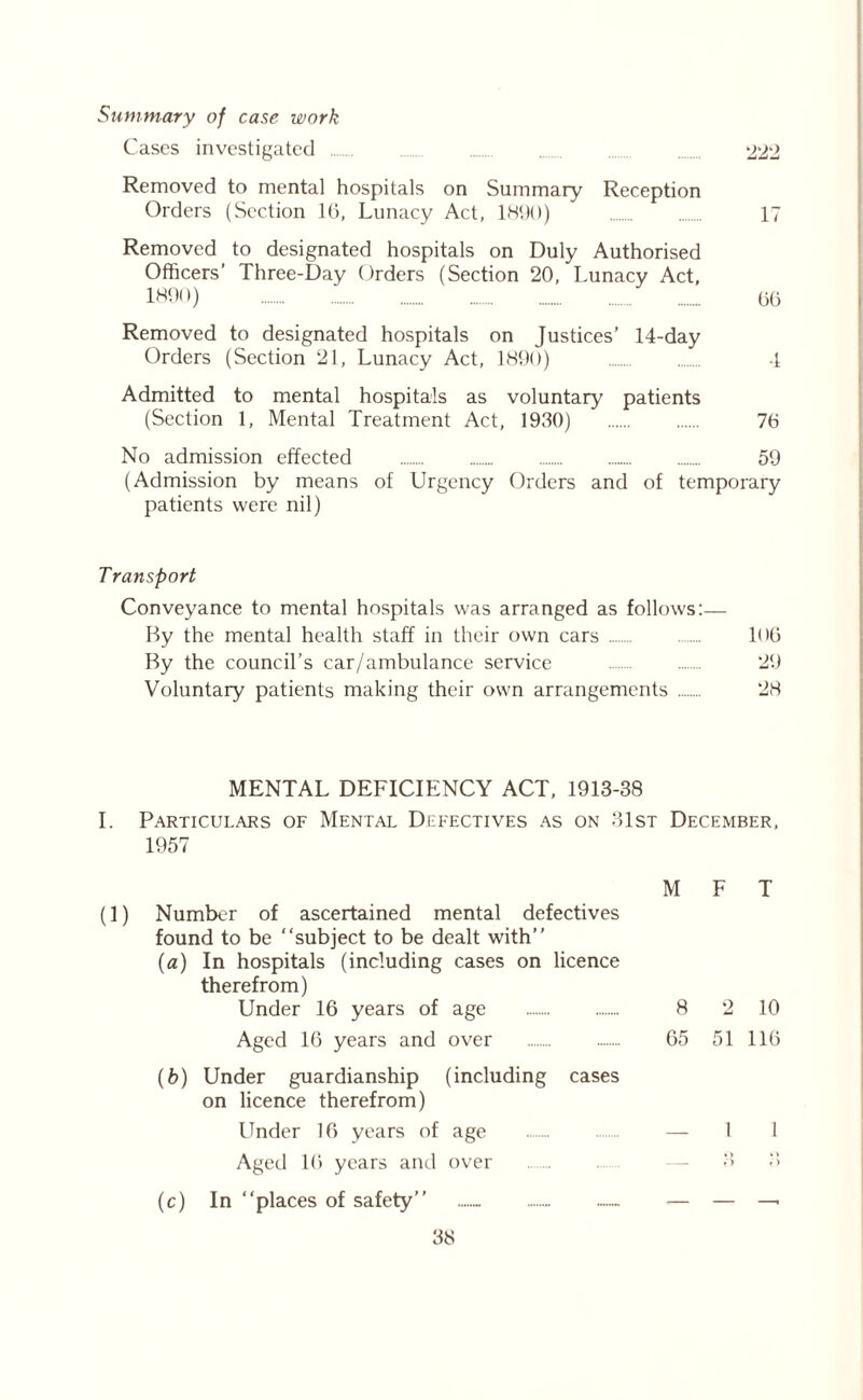 Summary of case work Cases investigated 222 Removed to mental hospitals on Summary Reception Orders (Section 16, Lunacy Act, 18(.)0) 17 Removed to designated hospitals on Duly Authorised Officers’ Three-Day Orders (Section 20, Lunacy Act, 1890) 06 Removed to designated hospitals on Justices’ 14-day Orders (Section 21, Lunacy Act, 1890) 4 Admitted to mental hospitals as voluntary patients (Section 1, Mental Treatment Act, 1930) 76 No admission effected 59 (Admission by means of Urgency Orders and of temporary patients were nil) Transport Conveyance to mental hospitals was arranged as follows:— By the mental health staff in their own cars 106 By the council’s car/ambulance service 29 Voluntary patients making their own arrangements 28 MENTAL DEFICIENCY ACT, 1913-38 I. Particulars of Mental Defectives as on 31st December, 1957 M F T (1) Number of ascertained mental defectives found to be “subject to be dealt with’’ {a) In hospitals (including cases on licence therefrom) Under 16 years of age 8 2 10 Aged 16 years and over 65 51 116 (b) Under guardianship (including cases on licence therefrom) Under 16 years of age — 1 1 Aged 16 years and over — 3 3 (c) In “places of safety’’ - — — —