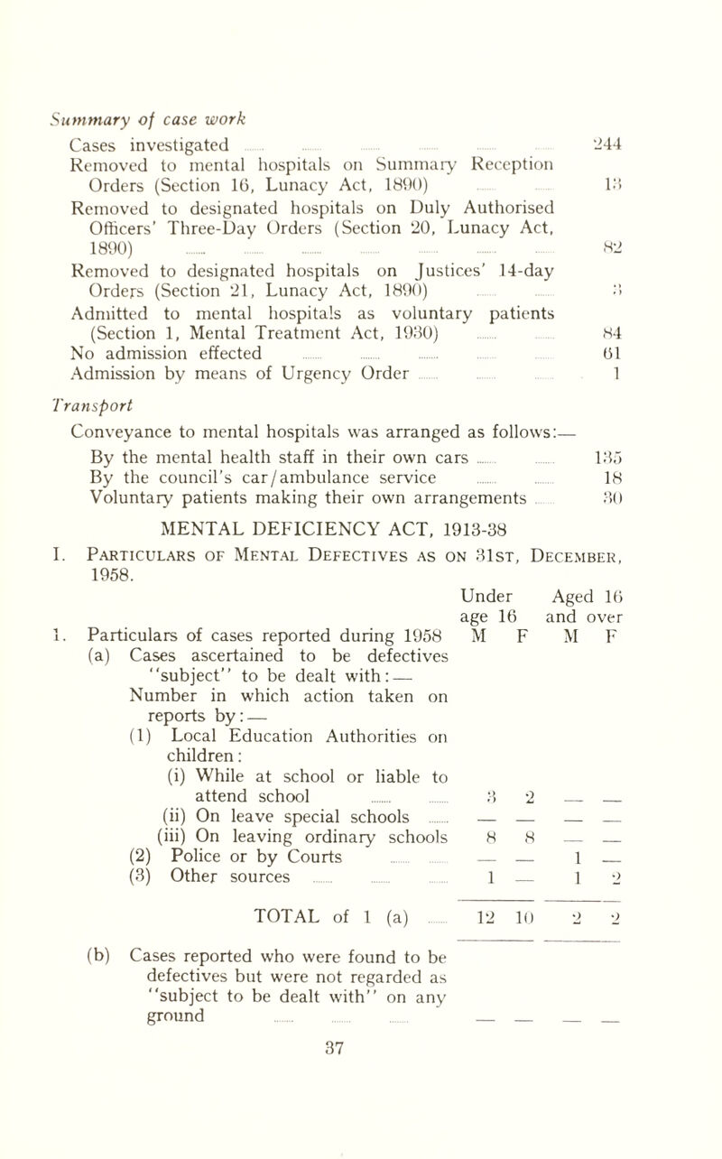 Summary of case work Cases investigated 244 Removed to mental hospitals on Summary Reception Orders (Section 16, Lunacy Act, 1890) 13 Removed to designated hospitals on Duly Authorised Officers’ Three-Day Orders (Section 20, Lunacy Act, 1890) 82 Removed to designated hospitals on Justices’ 14-day Orders (Section 21, Lunacy Act, 1890) 0 Admitted to mental hospitals as voluntary patients (Section 1, Mental Treatment Act, 1930) .... 84 No admission effected 61 Admission by means of Urgency Order 1 Transport Conveyance to mental hospitals was arranged as follows:— By the mental health staff in their own cars 135 By the council’s car /ambulance service 18 Voluntary patients making their own arrangements 30 MENTAL DEFICIENCY ACT, 1913-38 I. Particulars of Mental Defectives as on 31st, December, 1958. Under Aged 16 age 16 and over 1. Particulars of cases reported during 1958 M F M F (a) Cases ascertained to be defectives “subject” to be dealt with: — Number in which action taken on reports by: — (1) Local Education Authorities on children: (i) While at school or liable to attend school 3 2 (ii) On leave special schools — — — (iii) On leaving ordinary schools 8 8 — — (2) Police or by Courts — — 1 (3) Other sources 1 — l •_> TOTAL of 1 (a) 12 10 2 2 (b) Cases reported who were found to be defectives but were not regarded as “subject to be dealt with” on any ground