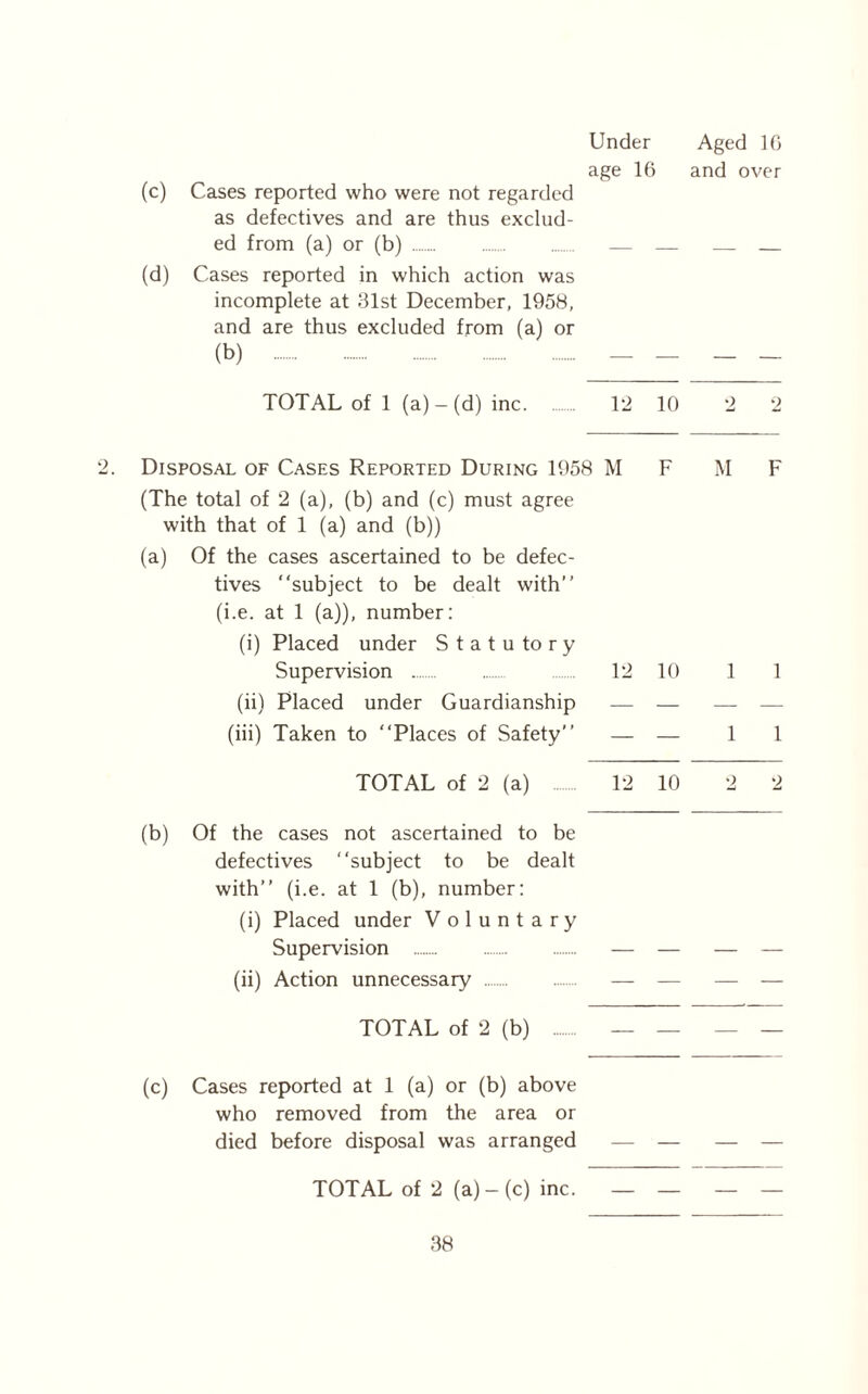 Under Aged 16 age 16 and over (c) Cases reported who were not regarded as defectives and are thus exclud- ed from (a) or (b) — — (d) Cases reported in which action was incomplete at 31st December, 1958, and are thus excluded from (a) or (b) TOTAL of 1 (a) - (d) inc 12 10 2 2 Disposal of Cases Reported During 1958 M F M F (The total of 2 (a), (b) and (c) must agree with that of 1 (a) and (b)) (a) Of the cases ascertained to be defec- tives “subject to be dealt with” (i.e. at 1 (a)), number: (i) Placed under Statu to ry Supervision 12 10 1 1 (ii) Placed under Guardianship — — — — (iii) Taken to “Places of Safety” — — 11 TOTAL of 2 (a) 12 10 2 2 (b) Of the cases not ascertained to be defectives “subject to be dealt with” (i.e. at 1 (b), number: (i) Placed under Voluntary Supervision — — — — (ii) Action unnecessary — — — — TOTAL of 2 (b) — — — — (c) Cases reported at 1 (a) or (b) above who removed from the area or died before disposal was arranged — — — — TOTAL of 2 (a)-(c) inc. — — — —