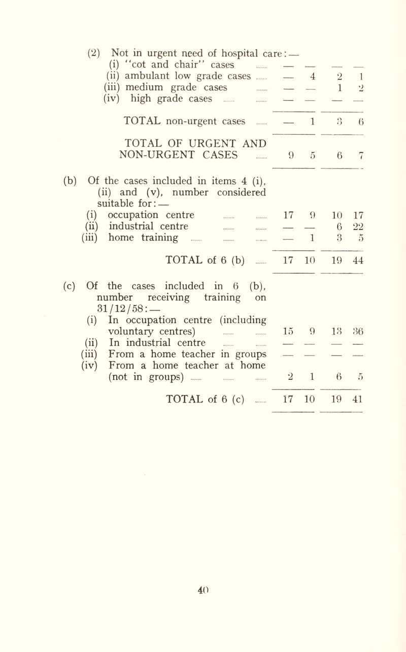 (2) Not in urgent need of hospital care: — (i) “cot and chair’’ cases — — (ii) ambulant low grade cases — 4 2 1 (iii) medium grade cases — — 12 (iv) high grade cases — — — _ TOTAL non-urgent cases — 1 3 6 TOTAL OF URGENT AND NON-URGENT CASES 9 5 6 7 (b) Of the cases included in items 4 (i), (ii) and (v), number considered suitable for: — (i) occupation centre 17 9 10 17 (ii) industrial centre — — 6 22 (iii) home training — 1 3 5 TOTAL of 6 (b) 17 10 19 44 (c) Of the cases included in 6 (b), number receiving training on 31/12/58: — (i) In occupation centre (including voluntary centres) 15 9 13 36 (ii) In industrial centre — — — — (iii) From a home teacher in groups — — — — (iv) From a home teacher at home (not in groups) 2 1 6 5 TOTAL of 6 (c) 17 10 19 41