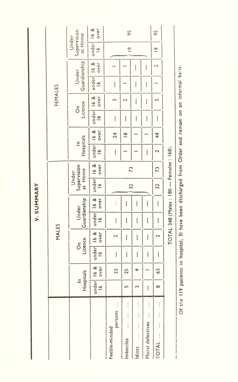 SUMMARY > OO LU _J c O <D b 3 e 16 & over 95 95 Q. *J D (T3 OO under 16 61 o Q_ _c O 5 -o 16 & over - - 1 1 04 C TO D * D O under 16 1 - 1 1 - < z LU Li- (D U C C 16 & over ro <N 1 1 UO w u Li under 16 1 1 1 1 1 fO c .t: 16 & over 24 00 - - ^r — Cl to O I under 16 1 - - 1 (N MALES c O <y b 3 e -o > O 16 & over 73 73 bi D CL =3 £ OO under 16 ' 32 32 a. 1c L_ tA « £ 16 & over 1 i 1 1 1 c XJ ^ b D e? under 16 1 1 1 1 1 On Licence 16 & over (N 1 1 1 <N under 16 1 1 ' 1 1 In Hospitals 16 & over 35 25 — 65 under 16 UO ro 1 00 Feeble-minded persons ... Imbeciles Idiots Moral defectives < 1- o 1— CD sO O CD Q) m Z s-' oo m l I i Of the 119 patients in hospital, 51 have been discharged from Order and remain on an informal bans.