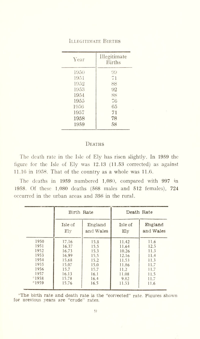 Illegitimate Births Year Illegitimate Births 1950 99 1951 71 1952 88 no 1 Ut)0 1954 o 88 1955 76 1956 65 1957 71 1958 78 1959 58 Deaths The death rate in the Isle of Ely has risen slightly. In 1959 the figure for the Isle of Ely7 was 12.13 (11.53 corrected) as against 11.16 in 1958. That of the country as a whole was 11.6. The deaths in 1959 numbered 1,080, compared with 997 in 1958. Of these 1,080 deaths (568 males and 512 females), 724 occurred in the urban areas and 356 in the rural. Birth Rate Death Rate Isle of Ely England and Wales Isle of Ely England and Wales 1950 17.16 15.3 11.42 11.6 1951 16.37 15.5 11.64 12.5 1952 16.73 15.3 10.26 11.3 1953 16.99 15.5 12.16 11.4 1954 15.68 15.2 11.53 11.3 1955 15.07 15.0 11.86 11.7 1956 15.7 15.7 11.2 11.7 1957 16.13 16.1 11.08 11.5 1958 15.78 16.4 9.82 11.7 •M959 15.76 16.5 11.53 11.6 *The birth rate and death rate is the “corrected” rate. Figures shown for Drevious years are “crude” rates.