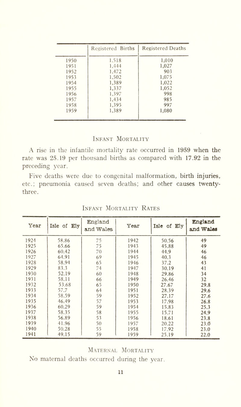 Registered Births Registered Deaths 1950 1.518 1,010 1951 1,444 1,027 1952 1.472 903 1953 1.502 1,075 1954 1,389 1,022 1955 1,337 1,052 1956 1,397 998 1957 1,434 985 1958 1,395 997 1959 1,389 1,080 Infant Mortality A rise in the infantile mortality rate occurred in 1959 when the rate was 25.19 per thousand births as compared with 17.92 in the preceding year. Five deaths were due to congenital malformation, birth injuries, etc.; pneumonia caused seven deaths; and other causes twenty- three. Infant Mortality Rates Year Isle of Ely England and Wales Year Isle of Ely England and Wales 1924 58.86 75 1942 50.56 49 1925 65.66 75 1943 45.88 49 1926 60.42 70 1944 44.9 46 1927 64.91 69 1945 40.3 46 1928 58.94 65 1946 37.2 43 1929 83.3 74 1947 30.19 41 1930 52.19 60 1948 29.86 34 1931 58.11 66 1949 26.46 32 1932 53.68 65 1950 27.67 29.8 1933 57.7 64 1951 28.39 29.6 1934 58.59 59 1952 27.17 27.6 1935 46.49 57 1953 17.98 26.8 1936 60.29 59 1954 15.83 25.3 1937 58.35 58 1955 15.71 24.9 1938 56.89 53 1956 18.61 23.8 1939 41.96 50 1957 20.22 23.0 1940 50.28 55 1958 17.92 23.0 1941 49.15 59 1959 25.19 22.0 Maternal Mortality No maternal deaths occurred during the year.