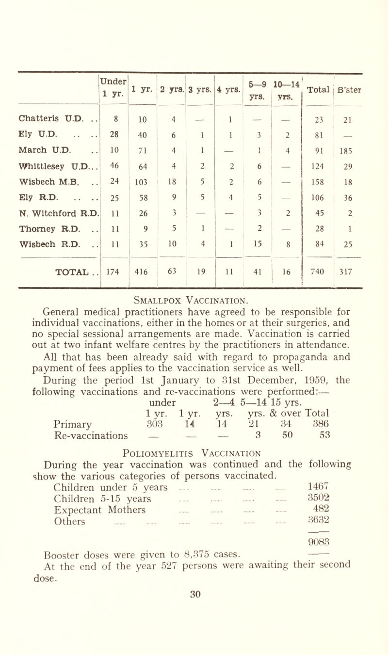 Under ! 1 yr. 1 yr. 2 yrs. 3 yrs. 4 yrs. 9 yrs. 10—14 yrs. Total | B'ster Chatteris U.D. .. 8 10 4 1 23 21 Ely U.D 28 40 6 1 1 3 2 81 — March U.D. 10 71 4 1 — 1 4 91 185 Whittlesey U.D... 46 64 4 2 2 6 124 29 Wisbech M.B. .. 24 103 18 5 2 6 158 18 Ely R.D 25 58 9 5 4 5 — 106 36 N. Wltchford R.D. 11 26 3 — — 3 2 45 2 Thomey R.D. .. 11 9 5 1 — 2 — 28 1 Wisbech R.D. .. 11 35 10 4 1 15 8 84 25 TOTAL.. 174 416 63 19 11 41 16 740 317 Smallpox Vaccination. General medical practitioners have agreed to be responsible for individual vaccinations, either in the homes or at their surgeries, and no special sessional arrangements are made. Vaccination is carried out at two infant welfare centres by the practitioners in attendance. All that has been already said with regard to propaganda and payment of fees applies to the vaccination service as well. During the period 1st January to 31st December, 1959, the following vaccinations and re-vaccinations were performed:— under 2—4 5—14 15 yrs. 1 yr. 1 yr. yrs. yrs. & over Total Primary 303 14 14 21 34 386 Re-vaccinations — — — 3 50 53 Poliomyelitis Vaccination During the year vaccination was continued and the following show the various categories of persons vaccinated. Children under 5 years 1467 Children 5-15 years - 3502 Expectant Mothers 482 Others 3632 9083 Booster doses were given to 8,375 cases. At the end of the year 527 persons were awaiting their second dose.