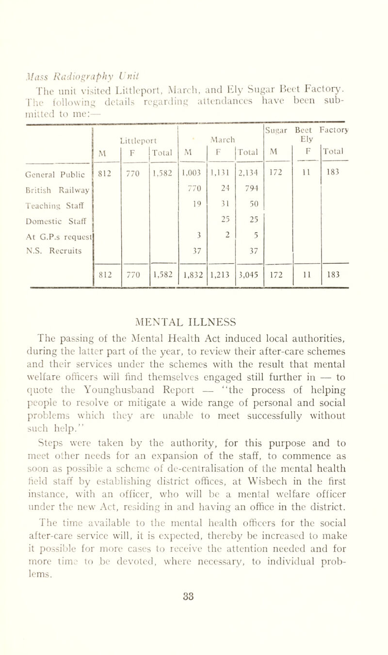 Mass Radiography Unit The unit visited Littleport, March, and Ely Sugar Beet Factory. The following details regarding attendances have been sub- mitted to me:— M .ittlepo F rt Total M March F Total Sugar M Beet Ely F actory Total General Public 812 770 1,582 1.003 1,131 2,134 172 11 183 British Railway 770 24 794 Teaching Staff 19 31 50 Domestic Staff 25 25 At G.P.s request 3 2 5 N.S. Recruits 37 37 812 770 1,582 1,832 1,213 3,045 172 11 183 MENTAL ILLNESS The passing of the Mental Health Act induced local authorities, during the latter part of the year, to review their after-care schemes and their services under the schemes with the result that mental welfare officers will find themselves engaged still further in — to quote the Younghusband Report — “the process of helping people to resolve or mitigate a wide range of personal and social problems which they are unable to meet successfully without such help.’’ Steps were taken by the authority, for this purpose and to meet other needs for an expansion of the staff, to commence as soon as possible a scheme of de-centralisation of the mental health field staff by establishing district offices, at Wisbech in the first instance, with an officer, who will be a mental welfare officer under the new Act, residing in and having an office in the district. The time available to the mental health officers for the social after-care service will, it is expected, thereby be increased to make it possible for more cases to receive the attention needed and for more time to be devoted, where necessary, to individual prob- lems.