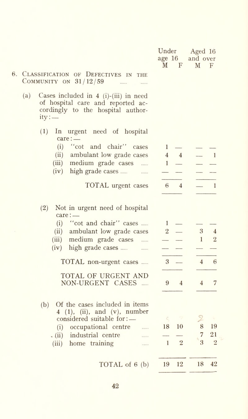 age 16 and over M F M F 6. Classification of Defectives in the Community on 31/12/59 (a) Cases included in 4 (i)-(iii) in need of hospital care and reported ac- cordingly to the hospital author- ity:- ' (1) In urgent need of hospital care:— (i) “cot and chair’’ cases 1 — — — (ii) ambulant low grade cases 4 4 — 1 (iii) medium grade cases 1 — — — (iv) high grade cases — — — — TOTAL urgent cases 6 4 — 1 (2) Not in urgent need of hospital care: — (i) “cot and chair” cases 1 — — — (ii) ambulant low grade cases 2 — 3 4 (iii) medium grade cases — — 1 2 (iv) high grade cases — — — — TOTAL non-urgent cases 3 — 4 6 TOTAL OF URGENT AND NON-URGENT CASES 9 4 4 7 (b) Of the cases included in items 4 (1), (ii), and (v), number considered suitable for: — (i) occupational centre 18 10 8 19 . (ii) industrial centre — — 7 21 (iii) home training 1 2 3 2 TOTAL of 6 (b) 19 12 18 42