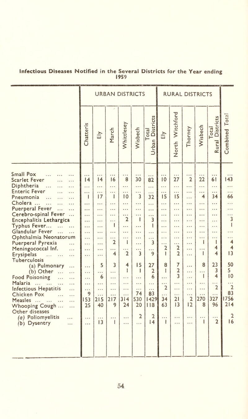 Infectious Diseases Notified in the Several Districts for the Year ending 1959 URBAN DISTRICTS RURAL DISTRICTS Chatteris X LU March Whittlesey Wisbech Total Urban Districts X LU North Witchford Thorney Wisbech Total Rural Districts Combined Total Small Pox Scarlet Fever 14 14 16 8 30 82 10 27 2 22 61 143 Diphtheria Enteric Fever Pneumonia 1 17 1 10 3 32 15 15 4 34 66 Cholera Puerperal Fever ... ... Cerebro-spinal Fever ... ... 3 Encephalitis Lethargica 2 1 3 Typhus Fever 1 1 1 Glandular Fever ... Ophthalmia Neonatorum Puerperal Pyrexia ... 2 1 3 1 1 4 Meningococcal Inf. 2 2 4 4 Erysipelas Tuberculosis 4 2 3 9 1 2 1 4 13 (a) Pulmonary ... 5 3 4 15 27 8 7 8 23 50 (b) Other 1 1 2 1 2 3 5 Food Poisoning 6 6 ... 3 1 4 10 Malaria Infectious Hepatitis ... 74 2 2 2 Chicken Pox 9 83 83 Measles 153 215 217 314 530 1429 34 21 2 270 327 1756 Whooping Cough Other diseases 25 40 9 24 20 1 18 63 13 12 8 96 214 (a) Poliomyelitis 13 2 2 2 (b) Dysentry 1 14 1 1 2