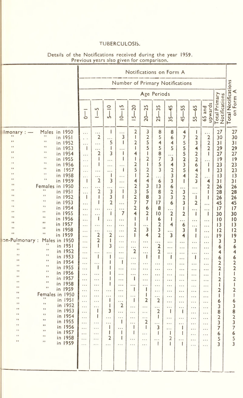 TUBERCULOSIS. Details of the Notifications received during the year 1959. Previous years also given for comparison. Notifications on Form A Number of Primary Notifications to C o Age Periods Total Notificat on Form A 1 o LO _l 0 1 10—15 o <N 1 20—25 25—35 35—45 45—55 55—65 65 and upwards .§ -8 i— li Imonary : — Males in 1950 1 2 3 8 8 4 1 27 27 tt it in 1951 2 3 1 2 5 6 7 2 2 30 30 it it in 1952 5 1 2 5 4 4 5 3 2 31 31 it it in 1953 1 1 1 5 5 5 5 4 2 29 29 in 1954 2 3 1 4 1 8 5 2 1 27 27 it it in 1955 1 1 1 2 7 3 2 2 19 19 it it in 1956 1 2 1 5 4 3 6 1 23 23 it it in 1957 . . . 1 5 2 3 2 5 4 1 23 23 ” in 1958 1 1 2 3 4 2 13 13 in 1959 1 2 3 4 4 6 3 1 3 4 31 31 Females in 1950 . .. 2 3 13 6 2 26 26 it t • in 1951 2 3 1 3 5 8 2 3 1 28 28 tt it in 1952 1 1 3 1 2 8 3 3 2 1 1 26 26 • t it in 1953 1 2 7 7 17 6 3 2 45 45 in 1954 . . . 2 6 8 1 . 17 17 • i it in 1955 1 7 4 2 10 2 2 1 1 30 30 ft it in 1956 1 1 1 6 1 . 10 10 in 1957 1 2 4 6 13 13 »» it in 1958 2 3 3 3 1 12 12 11 it in 1959 2 2 1 4 2 3 4 1 19 19 rsn-Pulmonary : Males in 1950 2 1 . . . 3 3 * * it in 1951 1 3 2 6 6 * * •• in 1952 ... 2 ... 2 4 4 * * II in 1953 1 1 1 1 i 1 6 6 »* it in 1954 1 1 2 2 in 1955 ... 1 1 2 2 »t ti in 1956 1 ,,, 1 1 »» 11 in 1957 ... 1 1 2 2 ” in 1958 1 1 1 • * ti in 1959 1 1 2 2 Females in 1950 1 1 1 * * 11 in 1951 1 1 2 2 6 6 *1 in 1952 . . . 1 2 . .. 3 3 in 1953 1 3 2 1 1 8 8 »t it in 1954 1 1 2 2 in 1955 1 2 3 3 »» tt in 1956 1 ... 1 1 3 1 7 7 •» it in 1957 ... 1 1 1 1 1 1 6 6 in 1958 2 1 2 5 5 »* 11 in 1959 1 1 1 3 3