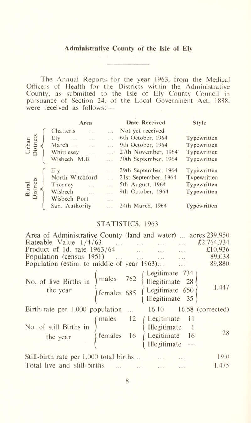 Administrative County of the Isle of Ely The Annual Reports for the year 1963, from the Medical Officers of Health for the Districts within the Administrative County, as submitted to the Isle of Ely County Council in pursuance of Section 24, of the Local Government Act. 18X8. were received as follows: — Area Chatteris Ely March Whittlesey Wisbech M B. Date Received Style Not yet received 6th October, 1964 Typewritten 9th October, 1964 Typewritten 27th November, 1964 Typewritten 30th September, 1964 Typewritten Ely North Witchford Thorney Wisbech Wisbech Port San. Authority 29th September, 1964 Typewritten 21st September, 1964 Typewritten 5th August, 1964 Typewritten 9th October. 1964 Typewritten 24th March, 1964 Typewritten STATISTICS. 1963 Area of Administrative County (land and water) . .. acres 239,950 Rateable Value 1/4/63 £2,764.734 Product of Id. rate 1963/64 £10,936 Population (census 1951) 89,038 Population (estim. to middle of year 1963)... ( Legitimate 89,880 734 \ No. of live Births in males 762 1 1 Illegitimate 28 the year 1 females 685 ( Legitimate [ Illegitimate 650 ( L447 35) Birth-rate per 1,000 population 16.10 1 6.58 (corrected) No. of still Births in males 12 | Legitimate | Illegitimate 1 1 1 the vear females 16 ( Legitimate 16 28 ( | Illegitimate — Still-birth rale per 1,000 total births ... Total live and still-births 8 19.0 1.475