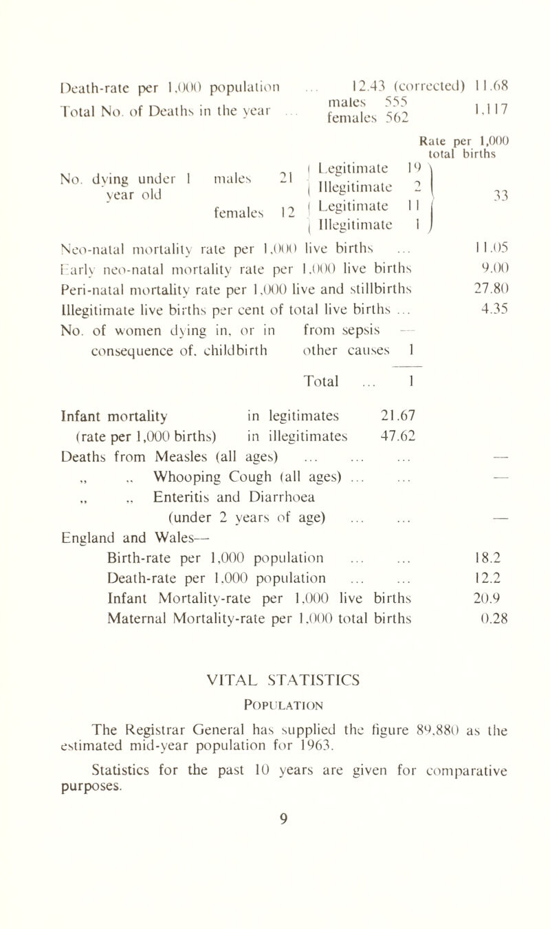 Death-rate per 1.000 population Total No. of Deaths in the year 12.43 (corrected) 11.68 males 535 1117 females 562 1,11' Rate per 1,000 total births No. dying under 1 males 21 year old females 12 | Legitimate 19 | | Illegitimate 2 ( Legitimate 1 1 , Illegitimate 1 J | 33 1 Neo-natal mortality rate per 1.000 live births 11.05 Early neo-natal mortality rate per 1.000 live births 9.00 Peri-natal mortality rate per 1.000 live and stillbirths 27.80 Illegitimate live births per cent of total live births ... 4.35 No. of women dying in. or in from sepsis consequence of. childbirth other causes 1 Total Infant mortality in legitimates 21.67 (rate per 1,000 births) in illegitimates 47.62 Deaths from Measles (all ages) „ .. Whooping Cough (all ages) ... Enteritis and Diarrhoea (under 2 years of age) England and Wales— Birth-rate per 1,000 population ... ... 18.2 Death-rate per 1.000 population ... ... 12.2 Infant Mortality-rate per 1.000 live births 20.9 Maternal Mortality-rate per 1.000 total births 0.28 VITAL STATISTICS Population The Registrar General has supplied the figure 89.880 as the estimated mid-year population for 1963. Statistics for the past 10 years are given for comparative purposes.