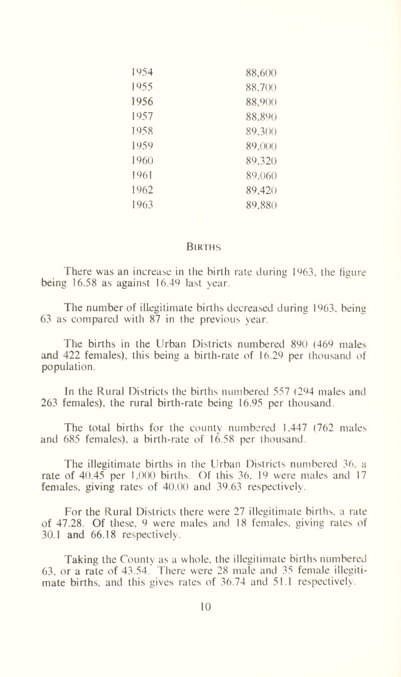 1954 88,600 1955 88.700 1956 88,900 1957 88.890 1958 89.300 1959 89,000 I960 89.320 1961 89,060 1962 89,420 1963 89,880 Births There was an increase in the birth rate during 1963, the figure being 16.58 as against 16.49 last year. The number of illegitimate births decreased during 1963. being 63 as compared with 87 in the previous year. The births in the Urban Districts numbered 890 (469 males and 422 females), this being a birth-rate of 16.29 per thousand of population. In the Rural Districts the births numbered 557 (294 males and 263 females), the rural birth-rate being 16.95 per thousand. The total births for the county numbered 1.447 (762 males and 685 females), a birth-rate of 16.58 per thousand. The illegitimate births in the Urban Districts numbered 36. a rate of 40.45 per 1,000 births. Of this 36. 19 were males anti 17 females, giving rates of 40.00 and 39.63 respectively. For the Rural Districts there were 27 illegitimate births, a rate of 47.28. Of these. 9 were males and 18 females, giving rales of 30.1 and 66.18 respectively. Taking the County as a whole, the illegitimate births numbered 63, or a rate of 43.54. There were 28 male and 35 female illegiti¬ mate births, and this gives rates of 36.74 and 51.1 respectively.