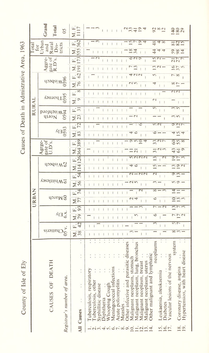 County of Isle of Ely Causes of Death in Admistrative Area, 1963 05 M. F. 1117 —• — ro <N — O' Tf fN 00 fN O' — Q O O' ■n- oo fN 5 - . fN Ll «n I i rn 1 1 1 1 ■r-) r~~ O' ’•‘t CO rfr oo — fN i/d CO oo — hC 5§5Q'S ■ m 1 ^ i/-, 1 1 1 1 1 00 Tt — no | | Tt O' co -d- </d O' — i i- ' dij d> Q . rd u-^ i “ <^l 1 1 1 1 1 vono' i •AM- — r- fN fN 60 • < 60°C 3 2 i 1 1 i 1 1 1 r- r+-) rd <N — sOt^'A —. r*~t ipaqsiM^ ° . fN U*'© 1 i 1 1 i i 1 tJ- <n 1 Gd 1 1 r- oo 1 M. 76 1 1 1 1 1 1 1 fN »/d 1 1 't i i oo r- — Wd /taujoqig ° . CO Uu i 1 1 i i 1 1 III! 1 1 * fN fN 1 < rJ M. 9 1 1 1 1 1 1 1 1 1 1 I f^J 1 1 ~ i i D Q/ PJOjqatiMSC LL r'> 1 “ 1 1 1 1 1 1 1 »d 1 1 rd Ud 1 MJJon g • rd 1 1 1 1 1 1 1 — <N 1 1 ~i rd Gd 1 rn fnO' . fN U-^ 1 ' 1 1 1 1 1 — 1 vC 1 Gd fN 1 O' di r-- AI3m ° ■ rd 200 1 1 1 1 i 1 1 n- vo I i nO — — rf lO rf 1 C, i d) o ^ 60 X . O' i *“' i 1 1 1 O' Ud c rf rd O Gd OC sO ^ 60 • < 3)^ __• rt- “ 1 1 1 1 1  — fN | I — fN cd rd rd — O' Tj- \Q qoaqsiMS . sO U,fN 1 i 1 1 i 1 1 ud <N <N fN 13 2 O' r- rd M. 114 1 1 1 1 1 i 1 Tf O 1 1 Ud -- rd O' fN AosaiutqMS . Tf 1 1 1 1 i i 1 N-NM fN 1 1 O' rd — M. 56 1 1 1 1 1 1 fN Gd 1 1 rd •— 1 in O' — JRBAN qDJOJAjg . rf 1 1 i 1 1 1 1 — fN 1 1 CO — rd Tt- M. 77 I i 1 1 1 i 1 r.ut , , SO 1 1 O rd rd >, UJ 6.x. . rd U^o> 1 1 1 1 1 1 1 — — r^d 1 r- — fN rd h' rd • O' 2 < r~l 1 1 i 1 1 1 od 1 1 1 sO — 1 h- r- <n s uanBiQ* o . fN U<^ 1 i 1 1 i 1 ~ 1 rd 1 1 id r- 1 • oo 1 1 1 1 1 1 1 rd ■— 1 1 1 ~ 00 rd — i H < UJ Q Li. O C/2 UJ C/2 3 < U u. C3 ■c <5 .<0 a <L> a U C3 .h: *~ o. y C/5 C/5 O O. 3 3 . CJ p ; i— t— . <u <u 3 3 hh( c o o d) c/5 cd jo CJ c •’’O.n 8 • O w • - E W> c§ qcj; w >X)— ^5 C3 a E E E C/5 C/D C/5 • c ^ ^ jd < a a o. a.' 1) o o o > d) d) 1) w c c c • <-> _ c C C c/5 C cd cd cd 1 D •- c c c dT of> 0/) 00 % v d) cd cd cd cd • o a, • o cd w sqx: c 2 £• 2 E 3_>> .! o > u 2- c O cd c a» j2 ■ o 3 • v> <D C cs .2 3 c >- y MU ™ - 1) -X JO «•£ 3.2 „ SoSSSSo jQ> » — 2 — W cd 3 O C C3 « E .3 cs 60 <~ _c d) •- £ * d) - u - Jr d cd w c *- e s. O >' UI