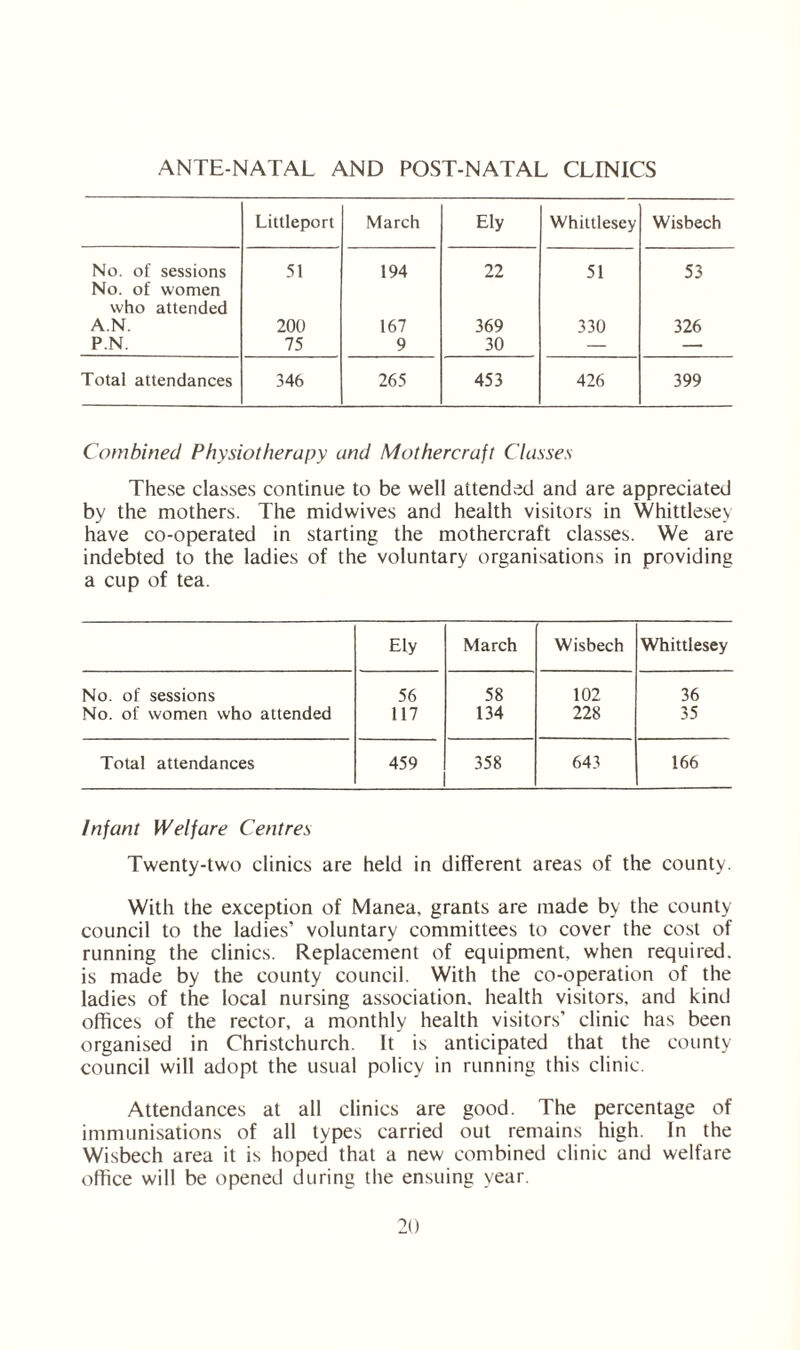 ANTE NATAL AND POST-NATAL CLINICS Littleport March Ely Whittlesey Wisbech No. of sessions 51 194 22 51 53 No. of women who attended A.N. 200 167 369 330 326 P.N. 75 9 30 — — Total attendances 346 265 453 426 399 Combined Physiotherapy and Mothercraft Classes These classes continue to be well attended and are appreciated by the mothers. The midwives and health visitors in Whittlesey have co-operated in starting the mothercraft classes. We are indebted to the ladies of the voluntary organisations in providing a cup of tea. Ely March Wisbech Whittlesey No. of sessions 56 58 102 36 No. of women who attended 117 134 228 35 Total attendances 459 358 643 166 Infant Welfare Centres Twenty-two clinics are held in different areas of the county. With the exception of Manea. grants are made by the county council to the ladies’ voluntary committees to cover the cost of running the clinics. Replacement of equipment, when required, is made by the county council. With the co-operation of the ladies of the local nursing association, health visitors, and kind offices of the rector, a monthly health visitors’ clinic has been organised in Christchurch. It is anticipated that the county- council will adopt the usual policy in running this clinic. Attendances at all clinics are good. The percentage of immunisations of all types carried out remains high. In the Wisbech area it is hoped that a new combined clinic and welfare office will be opened during the ensuing year.