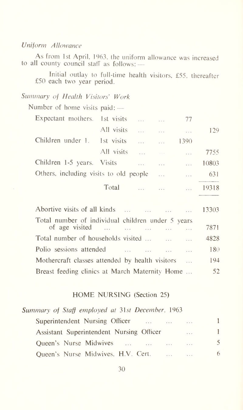 Uniform Allowance As from 1st April, 1963, the uniform allowance was increased to all county council staff as follows: — Initial outlay to full-time health visitors, £55. thereafter £50 each two year period. Summary of Health Visitors’ Work Number of home visits paid:-—- Expectant mothers. 1st visits . 77 All visits ... ... ... 129 Children under 1. 1st visits ... . . 1390 All visits ... ... 7755 Children 1-5 years. Visits ... ... ... 10803 Others, including visits to old people ... ... 631 Total . ... 19318 Abortive visits of all kinds ... ... ... ... 13303 Total number of individual children under 5 years of age visited ... ... ... ... . . 7871 Total number of households visited ... ... ... 4828 Polio sessions attended ... ... ... ... 180 Mothercraft classes attended by health visitors ... 194 Breast feeding clinics at March Maternity Home ... 52 HOME NURSING (Section 25) Summary of Staff employed at 31 st December, 1963 Superintendent Nursing Officer ... ... ... 1 Assistant Superintendent Nursing Officer ... 1 Queen’s Nurse Midwives ... ... ... ... 5 Queen's Nurse Midwives, H.V. Cert. ... ... 6