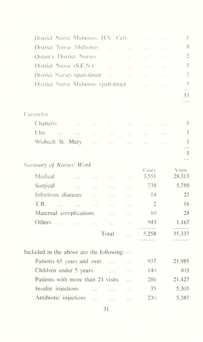 District Nurse Midwives. II.V. Cert. 1 District Nurse Midwives 8 Queen's District Nurses O District Nurse (S.E.N.) 1 District Nurses (part-time) 3 District Nurse Midwives (part-time) 5 33 Vacancies Chatteris 1 Elm 1 Wisbech St. Mary 1 3 Summary of Nurses’ Work Cases Visits Medical 3.551 28,313 Surgical 738 5,788 Infectious diseases 14 25 T.B. 9 L 16 Maternal complications 10 28 Others 943 1,167 Total 5.258 35,337 Included in the above are the following: Patients 65 years and over 437 21,985 Children under 5 years 140 403 Patients with more than 24 visits 286 21.427 Insulin injections 35 5,303 Antibiotic injections 230 5,387