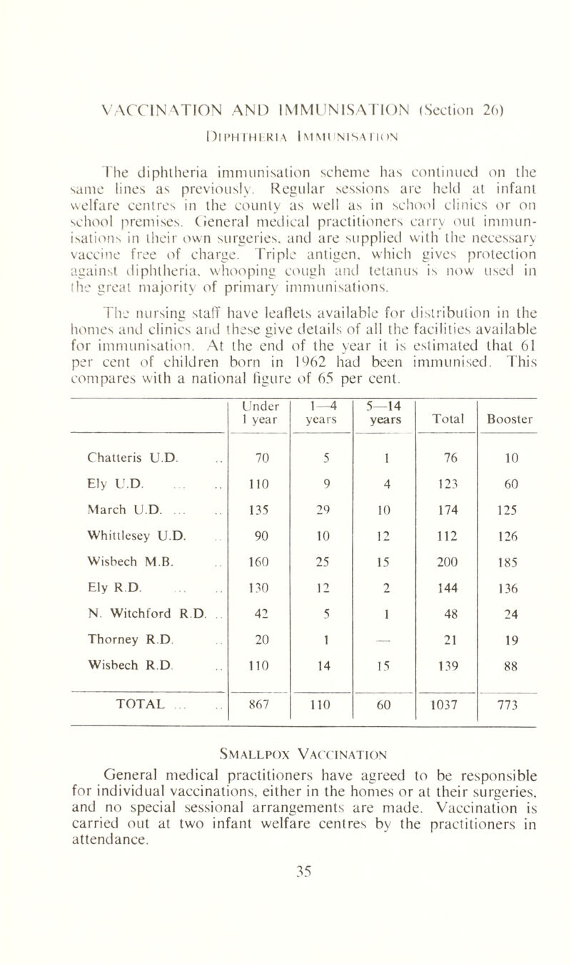 VACCINATION AND IMMUNISATION (Section 26) DlPHTHl RIA I M Ml IN ISA IK )N The diphtheria immunisation scheme lias continued on the same lines as previously. Regular sessions are held at infant welfare centres in the county as well as in school clinics or on school premises. General medical practitioners carry out immun¬ isations in their own surgeries, and are supplied with the necessary vaccine free of charge. Triple antigen, which gives protection against diphtheria, whooping cough and tetanus is now used in the great majority of primary immunisations. The nursing staff have leaflets available for distribution in the homes and clinics and these give details of all the facilities available for immunisation. At the end of the year it is estimated that 61 per cent of children born in 1962 had been immunised. This compares with a national figure of 65 per cent. Under 1 year 1—4 years 5—14 years Total Booster Chatteris U.D 70 5 1 76 10 Ely U.D. 110 9 4 123 60 March U.D. 135 29 10 174 125 Whittlesey U.D. 90 10 12 112 126 Wisbech M.B. 160 25 15 200 185 Ely R D 130 12 2 144 136 N. Witchford R D. 42 5 1 48 24 Thorney R D 20 1 — 21 19 Wisbech R D 110 14 15 139 88 TOTAL 867 110 60 1037 773 Smallpox Vaccination General medical practitioners have agreed to be responsible for individual vaccinations, either in the homes or at their surgeries, and no special sessional arrangements are made. Vaccination is carried out at two infant welfare centres by the practitioners in attendance.