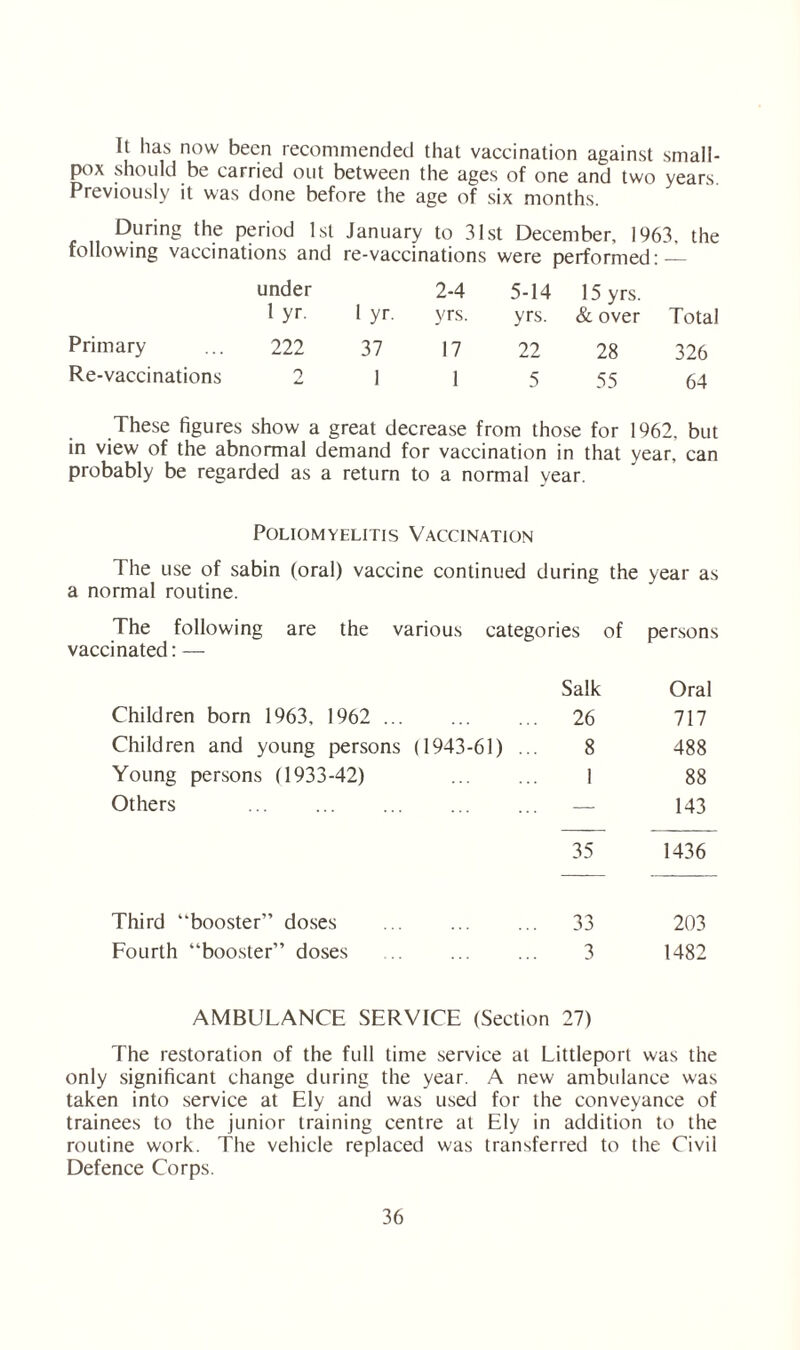 It has now been recommended that vaccination against small¬ pox should be carried out between the ages of one and two years. Previously it was done before the age of six months. During the period 1st January to 31st December, 1963, the following vaccinations and re-vaccinations were performed: — under lyr. lyr. 2-4 yrs. 5-14 yrs. 15 yrs. & over Total Primary 222 37 17 22 28 326 Re-vaccinations 2 1 1 5 55 64 These figures show a great decrease from those for 1962, but in view of the abnormal demand for vaccination in that year, can probably be regarded as a return to a normal year. Poliomyelitis Vaccination The use of sabin (oral) vaccine continued during the year as a normal routine. The following are the various categories of persons vaccinated: — Salk Oral Children born 1963, 1962 . 26 717 Children and young persons (1943-61) ... 8 488 Young persons (1933-42) 1 88 Others . — 143 35 1436 Third “booster” doses ... ... ... 33 203 Fourth “booster” doses . 3 1482 AMBULANCE SERVICE (Section 27) The restoration of the full time service at Littleport was the only significant change during the year. A new ambulance was taken into service at Ely and was used for the conveyance of trainees to the junior training centre at Ely in addition to the routine work. The vehicle replaced was transferred to the Civil Defence Corps.