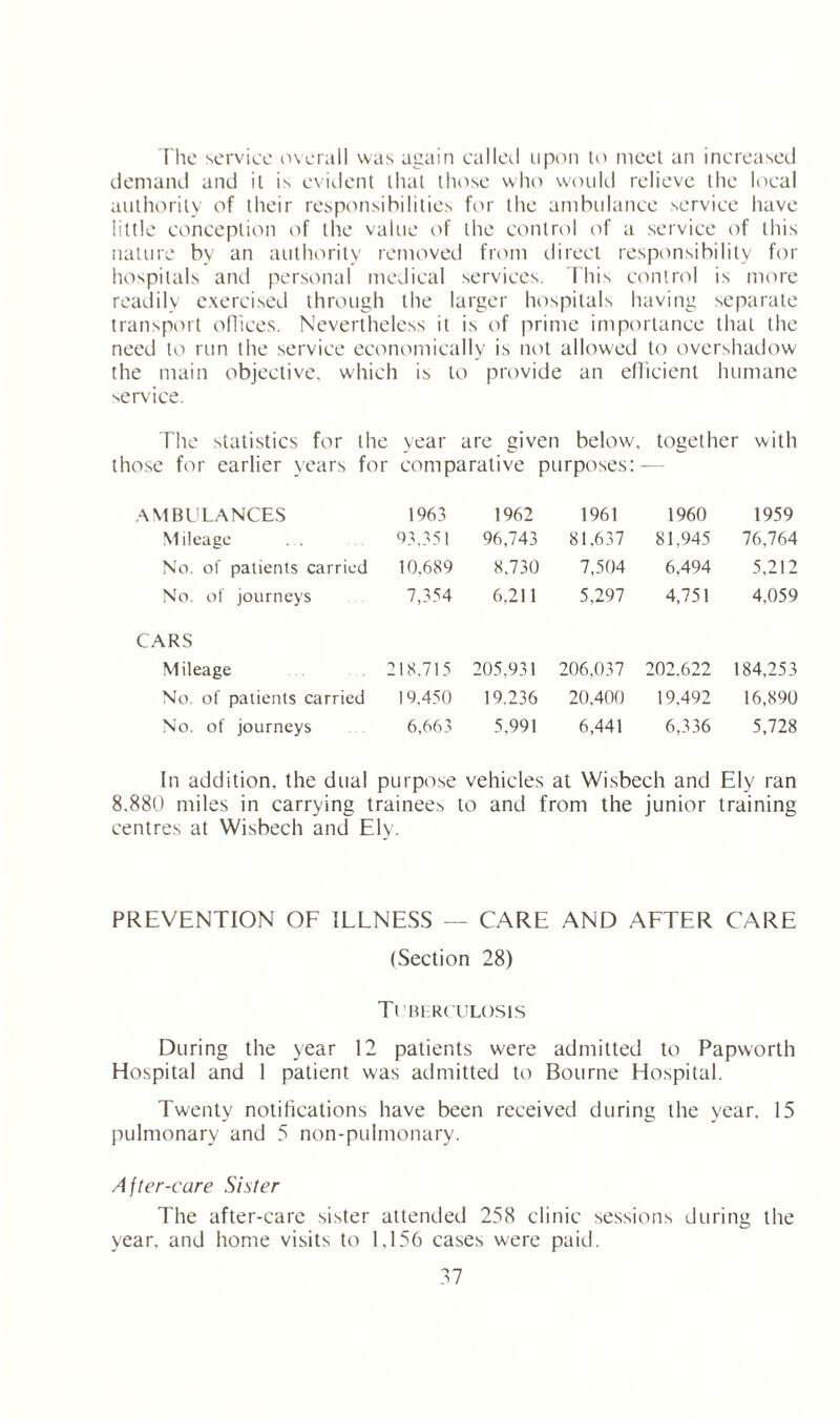 The service overall was again called upon to meet an increased demand and it is evident that those who would relieve the local authority of their responsibilities for the ambulance service have little conception of the value of the control of a service of this nature by an authority removed from direct responsibility for hospitals and personal medical services. This control is more readily exercised through the larger hospitals having separate transport offices. Nevertheless it is of prime importance that the need to run the service economically is not allowed to overshadow the main objective, which is to provide an efficient humane service. The statistics for the year are given below, together with those for earlier years for comparative purposes: — AMBULANCES 1963 1962 1961 1960 1959 Mileage 93,351 96,743 81,637 81,945 76,764 No. of patients carried 10.689 8.730 7,504 6,494 5,212 No. of journeys 7,354 6,211 5,297 4,751 4,059 CARS Mileage 218.715 205,931 206,037 202.622 184,253 No. of patients carried 19.450 19.236 20.400 19.492 16,890 No. of journeys 6,663 5,991 6,441 6,336 5,728 In addition, the dual purpose vehicles at Wisbech and Ely ran 8.880 miles in carrying trainees to and from the junior training centres at Wisbech and Ely. PREVENTION OF ILLNESS — CARE AND AFTER CARE (Section 28) Tuberculosis During the year 12 patients were admitted to Papworth Hospital and 1 patient was admitted to Bourne Hospital. Twenty notifications have been received during the year. 15 pulmonary and 5 non-pulmonary. After-care Sister The after-care sister attended 258 clinic sessions during the year, and home visits to 1,156 cases were paid. 57