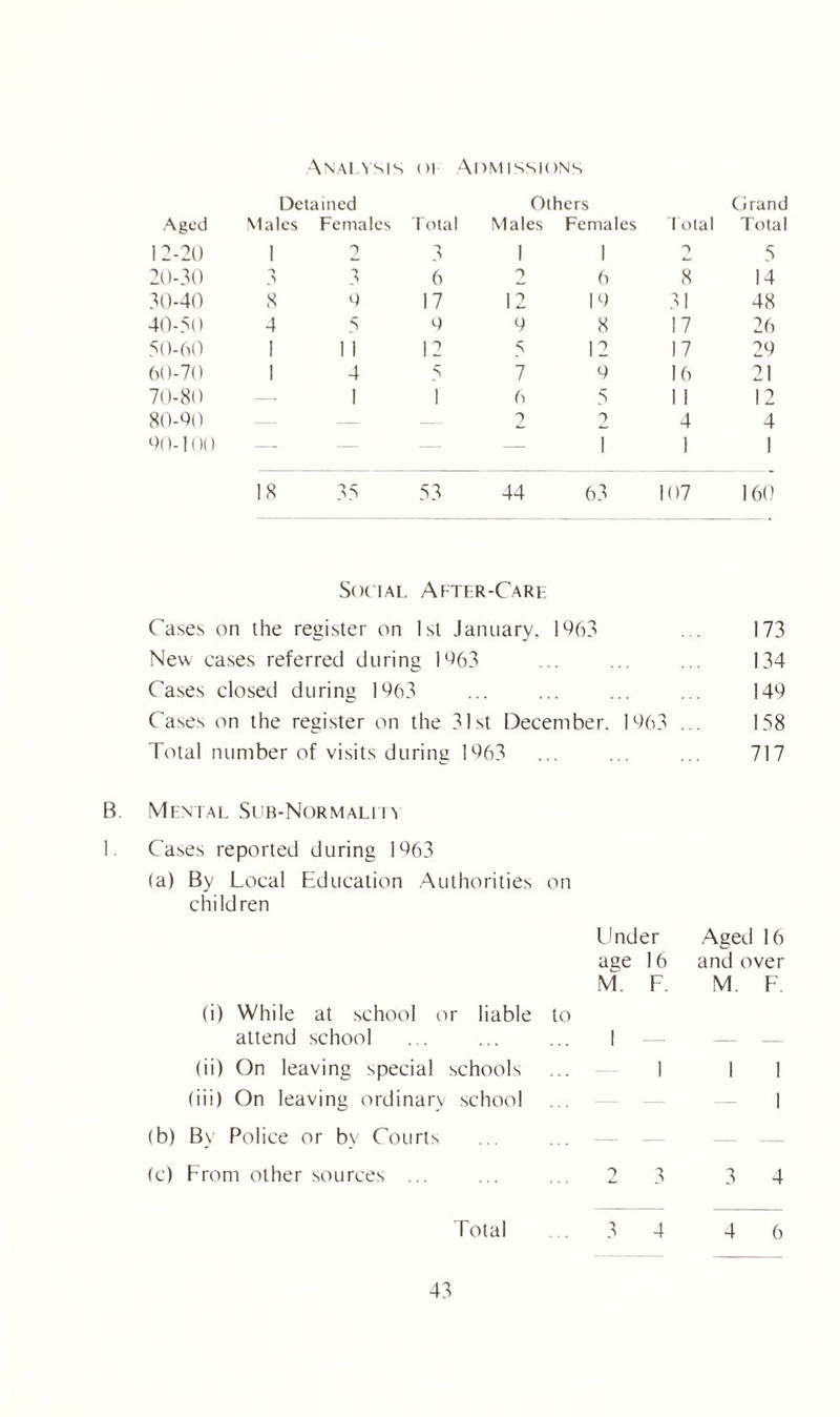 Analysis or Admissions Detained Others Cirand Aged Males Females Total Males Females Total Total 1 2-20 1 3 1 1 2 5 20-30 -} 6 2 6 8 14 30-40 8 0 17 12 19 31 48 40-50 4 5 9 6 8 17 26 50-60 1 1 1 12 5 12 17 29 60-70 1 4 5 7 9 16 21 70-80 — 1 1 0 5 1 1 12 80-90 90-100 — — 2 0 1 4 1 4 1 18 35 53 44 63 107 160 Social After-Care Cases on the register on 1st January, 1963 ... 173 New cases referred during 1963 ... ... ... 134 Cases closed during 1963 ... ... ... ... 149 Cases on the register on the 31st December. 1963 ... 158 Total number of visits during 1963 ... ... ... 717 B. Mental Sub-Normalita 1. Cases reported during 1963 (a) By Local Education Authorities on children Linder Aged 16 age 16 and over M. F. M. F. (i) While at school or liable to attend school . . ... ... 1 (ii) On leaving special schools ... I i 1 (iii) On leaving ordinary school . 1 (b) By Police or by Courts (c) From other sources ... ... ... 2 3 3 4 Total .3 4 4 6