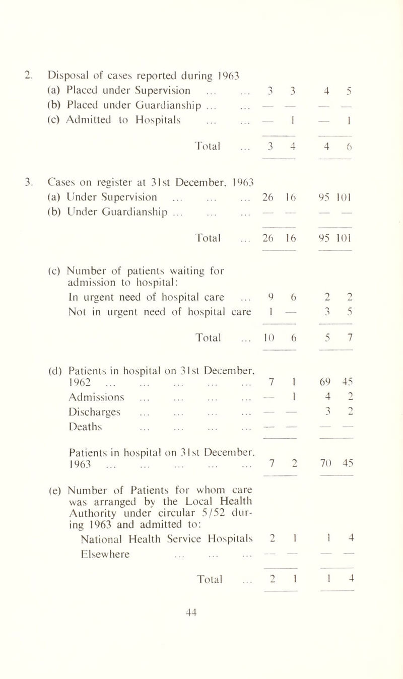 Disposal of cases reported during 1963 (a) Placed under Supervision 3 3 4 5 (b) Placed under Guardianship ... — — — (c) Admitted to Hospitals i — i Total 3 4 4 6 Cases on register at 31st December, 1963 (a) Under Supervision ... 26 16 95 101 (b) Linder Guardianship ... — — — — Total ... 26 16 95 101 (c) Number of patients waiting for admission to hospital: In urgent need of hospital care 9 6 2 Not in urgent need of hospital care 1 —■ n A 5 Total ... 10 6 5 7 (d) Patients in hospital on 31st December. 1962 . 7 1 69 45 Admissions ... — 1 4 A Discharges ... — — -y 2 Deaths ... — — — — Patients in hospital on 31st December. 1963 . 7 2 70 45 (e) Number of Patients for whom care was arranged bv the Local Health Authority under circular 5/52 dur¬ ing 1963 and admitted to: National Health Service Hospitals 2 1 1 4 Elsewhere — — Total 2 1 1 4