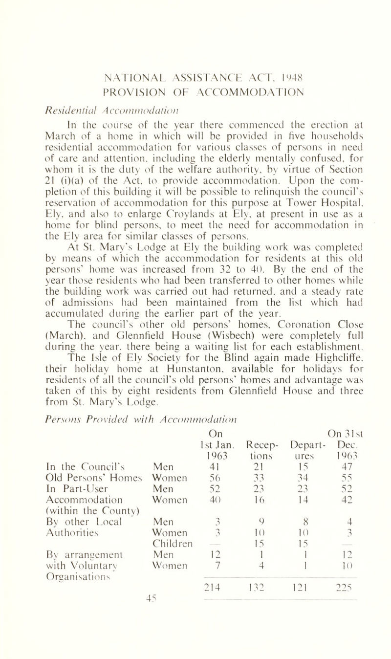 NATIONAL ASSISTANCE ACT. 1948 PROVISION OF ACCOMMODATION Residential Accommodation In the course of the year there commenced the erection at March of a home in which will he provided in five households residential accommodation for various classes of persons in need of care and attention, including the elderly mentally confused, for whom it is the duty of the welfare authority, by virtue of Section 21 (i)(a) of the Act. to provide accommodation. Upon the com¬ pletion of this building it will be possible to relinquish the council's reservation of accommodation for this purpose at Tower Hospital. Ely. and also to enlarge Croylands at Ely. at present in use as a home for blind persons, to meet the need for accommodation in the Ely area for similar classes of persons. At St. Mary’s Lodge at Ely the building work was completed by means of which the accommodation for residents at this old persons' home was increased from 32 to 40. By the end of the year those residents who had been transferred to other homes while the building work was carried out had returned, and a steady rate of admissions had been maintained from the list which had accumulated during the earlier part of the year. The council's other old persons’ homes. Coronation Close (March), and Cilennfield House (Wisbech) were completely full during the year, there being a waiting list for each establishment. The Isle of Ely Society for the Blind again made Highcliffe. their holiday home at Hunstanton, available for holidays for residents of all the council’s old persons' homes and advantage was taken of this by eight residents from Glennfield House and three from St. Mary's Lodge. Persons Provided with Accommodation On On 31 st 1 st .1 an. Recep- Depart- Dec. 1%3 lions ures 1463 In the Council's Men 41 21 15 47 Old Persons’ Homes Women 56 33 34 55 In Part-LNer Men 52 23 23 52 Accommodation Women 40 16 14 42 (within the Countv) Bv other l.ocal Men ~s 3 9 8 4 Authorities Women 3 10 10 3 Children 15 15 Bv arrangement Men 12 1 1 12 with Voluntarv Women 7 4 1 10 Organisations 214 132 12! 225 4s