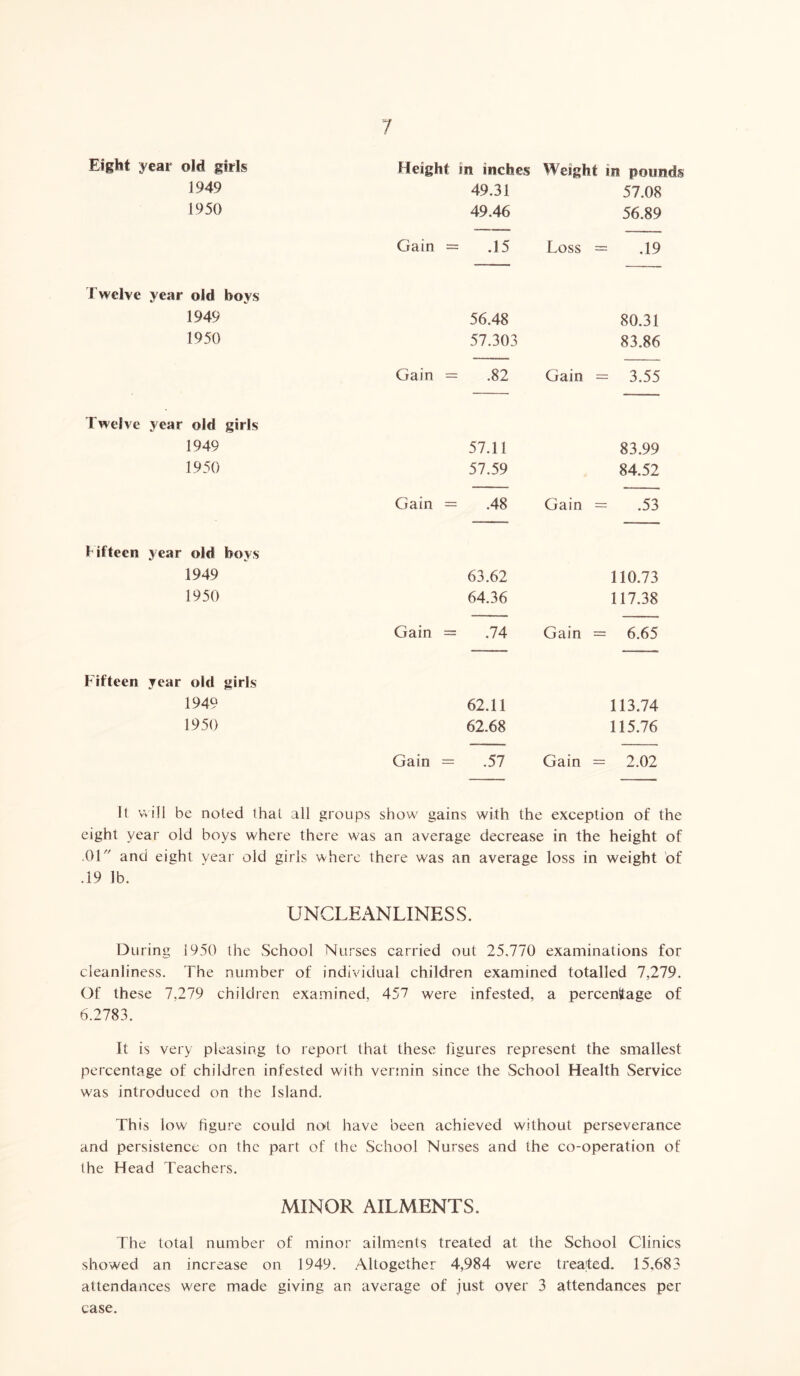 Eight year old girls Height in inches Weight in pounds 1949 49.31 57.08 1950 49.46 56.89 Gain = .15 Loss = .19 Twelve year old hoys 1949 56.48 80.31 1950 57.303 83.86 Gain = .82 Gain = 3.55 Twelve year old girls 1949 57.11 83.99 1950 57.59 84.52 Gain = .48 Gain = .53 fifteen year old boys 1949 63.62 110.73 1950 64.36 117.38 Gain = .74 Gain = 6.65 Fifteen year old girls 1949 62.11 113.74 1950 62.68 115.76 Gain = .57 Gain = 2.02 It will be noted that all groups show' gains with the exception of the eight year old boys where there was an average decrease in the height of .Or and eight year old girls where there was an average loss in weight of .19 lb. UNCLEANLINESS. During 1950 the School Nurses carried out 25,770 examinations for cleanliness. The number of individual children examined totalled 7,279. Of these 7,279 children examined, 457 were infested, a percentage of 6.2783. It is very pleasing to report that these figures represent the smallest percentage of children infested with vermin since the School Health Service was introduced on the Island. This low figure could not have been achieved without perseverance and persistence on the part of the School Nurses and the co-operation of the Head Teachers. MINOR AILMENTS. The total number of minor ailments treated at the School Clinics showed an increase on 1949. Altogether 4,984 were treated. 15,683 attendances were made giving an average of just over 3 attendances per case.