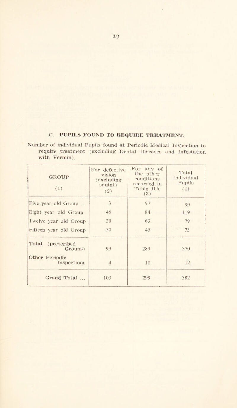 C. PUPILS FOUND TO REQUIRE TREATMENT. Number of individual Pupils found at Periodic Medical Inspection to require treatment (excluding Dental Diseases and Infestation with Vermin). GROUP (1) For defective vision (excluding squint) (2) For any of the other conditions recorded in Table IIA (3) Total Individual Pupils (4) Five year old Group ... 3 97 99 Eight year old Group 46 84 119 Twelve year old Group 20 63 79 Fifteen year old Group 30 45 73 Total (prescribed Groups) 99 289 370 Other Periodic Inspections 4 10 12 Grand Total ... 103 299 382