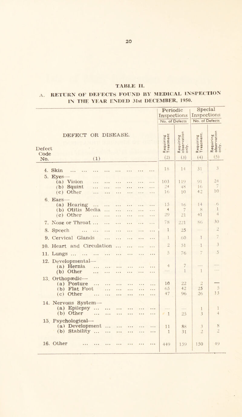 TABLE II. A. RETURN OF DEFECTS FOUND BY MEDICAL INSPECTION IN THE YEAR ENDED 31st DECEMBER, 1950. DEFECT OR DISEASE. Defect Code No. (1) Periodic Inspections Special Inspections No. of Defects No. of Defects ^ Requiring 42 Treatment Requiring observation only. ,— Requiring Treatment. Requiring c_n observation —' only. 4. Skin ... ... ... ••• ••• ••• ••• ••• 18 14 31 3 5. Eyes— (a) Vision . 103 119 91 24 (b) Squint 24 48 16 7 (c) Other 16 10 42 10 6. Ears— (a) Hearing' 15 16 14 6 (b) Otitis Media 4 7 8 1 (c) Other 29 21 41 4 7. Nose or Throat 78 221 86 30 8. Speech 1 25 — 2 9. Cervical Glands 1 60 1 7 10. Heart and Circulation ... 2 51 1 3 11. Lungs 5 76 7 5 12. Developmental— (a) Hernia 4 7 — (b) Other — 1 1 13. Orthopaedic— (a) Posture 10 22 2 — (to) Flat Foot 65 42 25 5 (c) Other 47 96 26 13 14. Nervous System— (a) Epilepsy — — 1 1 (b) OtnGr ••• »• * ••• ••• • • • ••• 1 25 3 4 15. Psychological— (a) Development 11 88 3 8 (b) Stability 1 31 > 2 10* Oih.6r ••• ••• ••• ••• 449 159 150 49 —: *