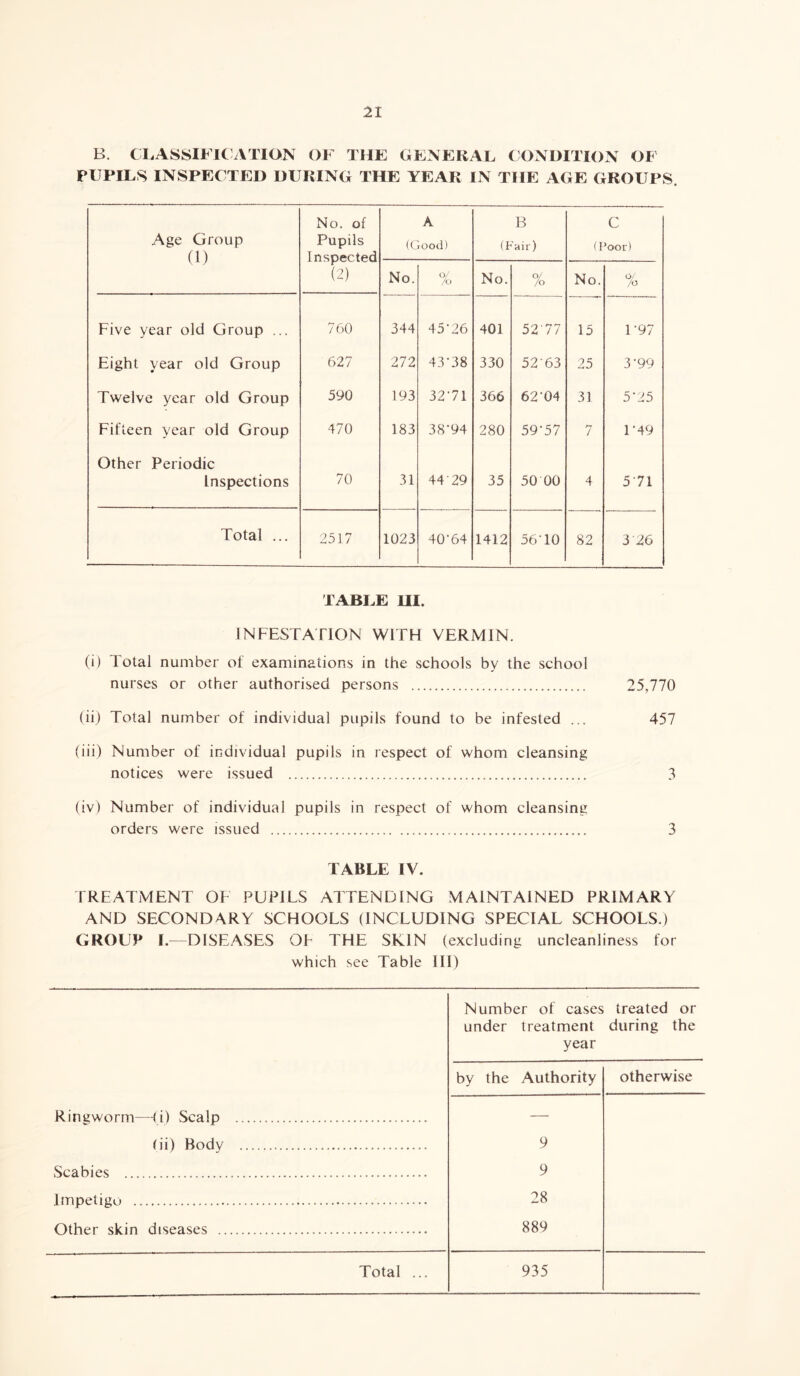 B. CLASSIFICATION OF THE GENERAL CONDITION OF PUPILS INSPECTED DURING THE YEAR IN THE AGE GROUPS. Age Group (1) No. of Pupils Inspected (2) A (Good) (I B 'air) C (Poor) No. O/ Jo No. % No. of /o Five year old Group ... 760 344 45'26 401 52'77 15 L97 Eight year old Group 627 272 43-38 330 5263 25 3-99 Twelve year old Group 590 193 32-71 366 62-04 31 5*25 Fifteen year old Group 470 183 38*94 280 59-57 7 T49 Other Periodic Inspections 70 31 44'29 35 50 00 4 571 Total ... 2517 1023 40-64 1412 56 TO 82 3 26 TABLE HI. INFESTATION WITH VERMIN. (i) Total number of examinations in the schools by the school nurses or other authorised persons 25,770 (ii) Total number of individual pupils found to be infested ... 457 (iii) Number of individual pupils in respect of whom cleansing notices were issued 3 (iv) Number of individual pupils in respect of whom cleansing orders were issued 3 TABLE IV. TREATMENT OF PUPILS ATTENDING MAINTAINED PRIMARY AND SECONDARY SCHOOLS (INCLUDING SPECIAL SCHOOLS.) GROUP I—DISEASES OL THE SKIN (excluding uncleanliness for which see Table III) Number of cases treated or under treatment during the year by the Authority otherwise Ringworm—(i) Scalp — (ii) Body 9 Scabies 9 Impetigo 28 Other skin diseases 889 Total ... 935