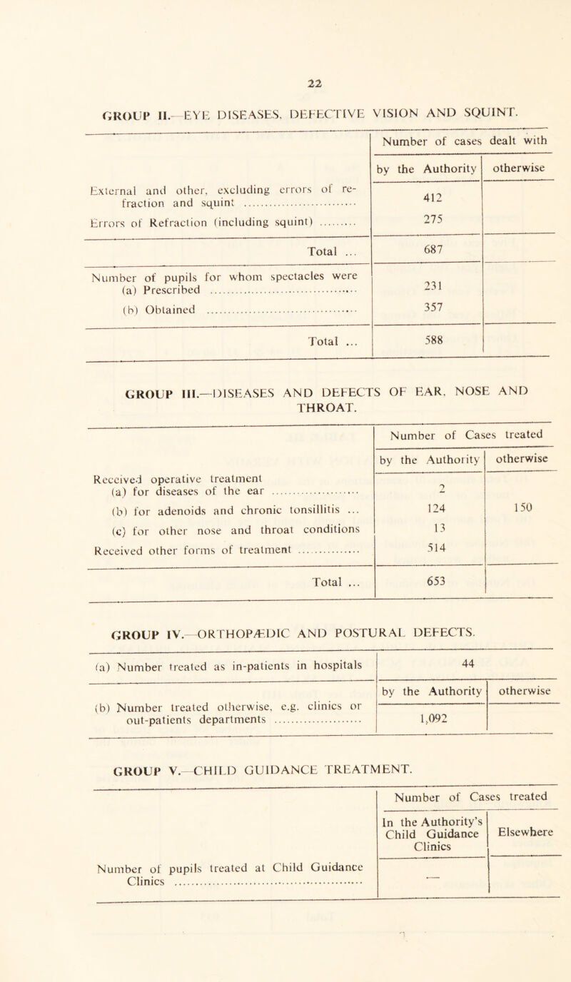 GROUP II.’—EYE DISEASES, DEFECTIVE VISION AND SQUINT. External and other, excluding errors of re- fraction and squint Errors of Refraction (including squint) Number of cases dealt with by the Authority otherwise 412 275 Total ... 687 Number of pupils for whom spectacles were (a) Prescribed (b) Obtained 231 357 Total ... 588 GROUP III.—DISEASES AND DEFECTS OF EAR. NOSE AND THROAT. ' 1 Number of Cases treated by the Authority otherwise Received operative treatment (a) for diseases of the ear 2 (b) for adenoids and chronic tonsillitis ... 124 150 (c) for other nose and throat conditions 13 Received other forms of treatment 514 Total ... 653 GROUP IV.—ORTHOPAEDIC AND POSTURAL DEFECTS, (a) Number treated as in-patients in hospitals 44 (b) Number treated otherwise, e.g. clinics or out-patients departments by the Authority otherwise 1,092 GROUP V.—CHILD GUIDANCE TREATMENT. Number of Cases treated In the Authority’s Child Guidance Clinics Elsewhere Number of pupils treated at Child Guidance Clinics ■—