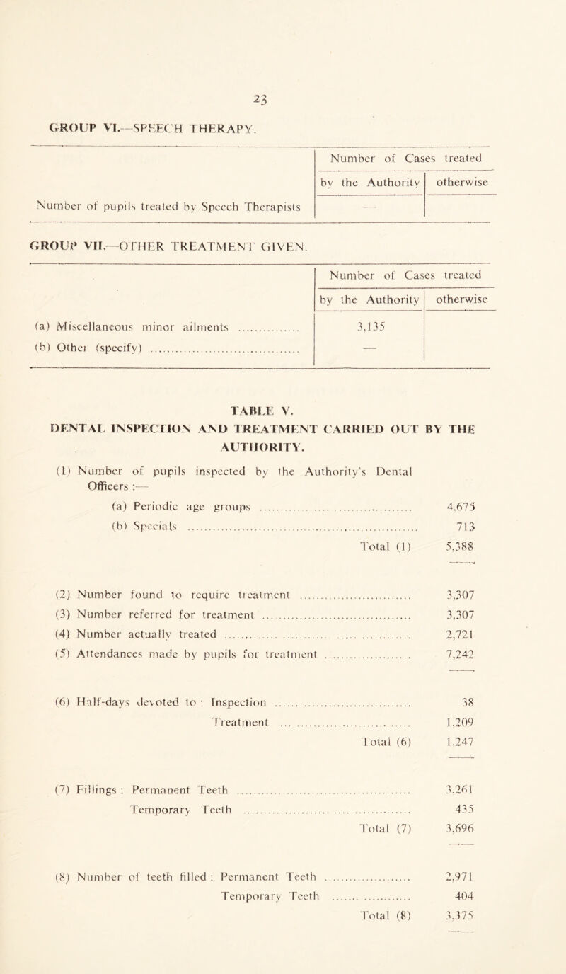 GROUP VI.—SPEECH THERAPY. Number of pupils treated by Speech Therapists Number of Cases treated by the Authority otherwise — GROUP VIE -OTHER TREATMENT GIVEN. (a) Miscellaneous minor ailments (b) Other ('specify) Number of Cases treated by the Authority otherwise 3,135 TABLE V. DENTAL INSPECTION AND TREATMENT CARRIED OUT BY THE AUTHORITY. (1) Number of pupils inspected by the Authority’s Dental Officers (a) Periodic age groups 4,675 (b) Specials 713 Total (1) 5,388 (2) Number found to require treatment 3,307 (3) Number referred for treatment 3,307 (4) Number actually treated 2,721 (5) Attendances made by pupils for treatment 7,242 (6) Half-davs devoted to : Inspection 38 Treatment 1.209 Total (6) 1,247 (7) Fillings : Permanent Teeth 3,261 Temporary Teeth 435 Total (7) 3,696 (8) Number of teeth filled : Permanent Teeth 2,971 Temporary Teeth 404 Total (8) 3,375