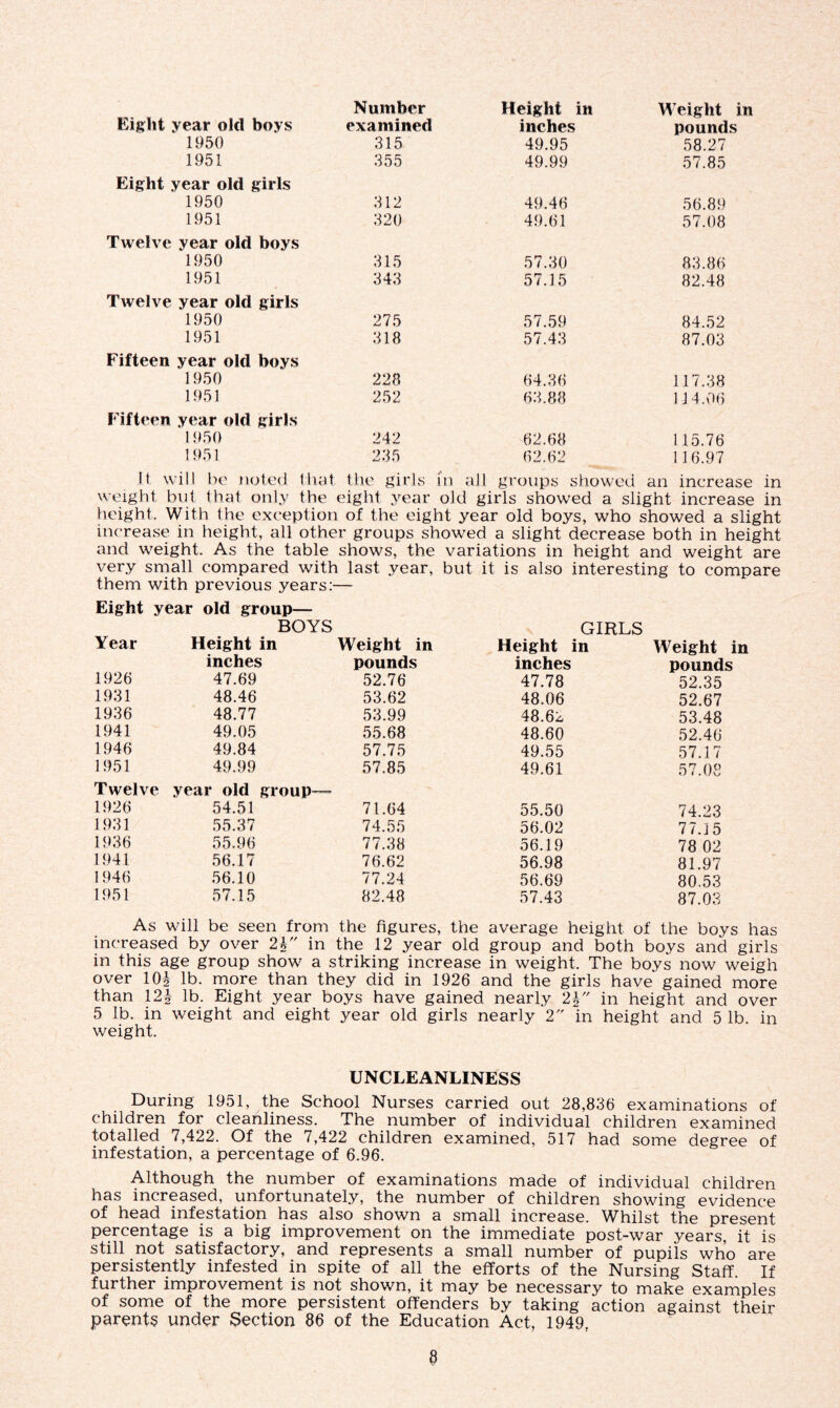 Eight year old boys Number Height in Weight in examined inches pounds 1950 315 49.95 58.27 1951 355 49.99 57.85 Eight year old girls 1950 312 49.46 56.89 1951 320 49.61 57.08 Twelve year old boys 1950 315 57.30 83.86 1951 343 57.15 82.48 Twelve year old girls 1950 275 57.59 84.52 1951 318 57.43 87.03 Fifteen year old boys 1950 228 64.36 117,38 1951 252 63.88 114.06 Fifteen year old girls 1950 242 62.68 115.76 1951 235 62.62 13 6.97 it will be noted that the girls in all groups showed an increase in weight but that only the eight year old girls showed a slight increase in height. With the exception of the eight year old boys, who showed a slight increase in height, all other groups showed a slight decrease both in height and weight. As the table shows, the variations in height and weight are very small compared with last year, but it is also interesting to compare them with previous years:— Eight year old group— BOYS GIRLS Year Height in Weight in Height in Weight in inches pounds inches pounds 1926 47.69 52.76 47.78 52.35 1931 48.46 53.62 48.06 52.67 1936 48.77 53.99 48.62 53.48 1941 49.05 55.68 48.60 52.46 1946 49.84 57.75 49.55 57.17 1951 49.99 57.85 49.61 57.08 Twelve 1926 year old group- 54.51 71.64 55.50 74.23 1931 55.37 74.55 56.02 77.15 1936 55,96 77.38 56.19 78 02 1941 56.17 76.62 56.98 81.97 1946 56.10 77.24 56.69 80.53 1951 57.15 82.48 57.43 87.03 As will be seen from the figures, the average height of the boys has increased by over 2 k in the 12 year old group and both boys and girls in this age group show a striking increase in weight. The boys now weigh over 10h lb. more than they did in 1926 and the girls have gained more than 12k lb. Eight year boys have gained nearly 2\ in height and over 5 lb. in weight and eight year old girls nearly 2 in height and 5 lb. in weight. UNCLEANLINESS During 1951, the School Nurses carried out 28,836 examinations of children for cleanliness. The number of individual children examined totalled 7,422. Of the 7,422 children examined, 517 had some degree of infestation, a percentage of 6.96. Although the number of examinations made of individual children has increased, unfortunately, the number of children showing evidence of head infestation has also shown a small increase. Whilst the present percentage is a big improvement on the immediate post-war years, it is still not satisfactory, and represents a small number of pupils who are persistently infested in spite of all the efforts of the Nursing Staff. If further improvement is not shown, it may be necessary to make examples of some of the more persistent offenders by taking action against their parents under Section 86 of the Education Act, 1949,