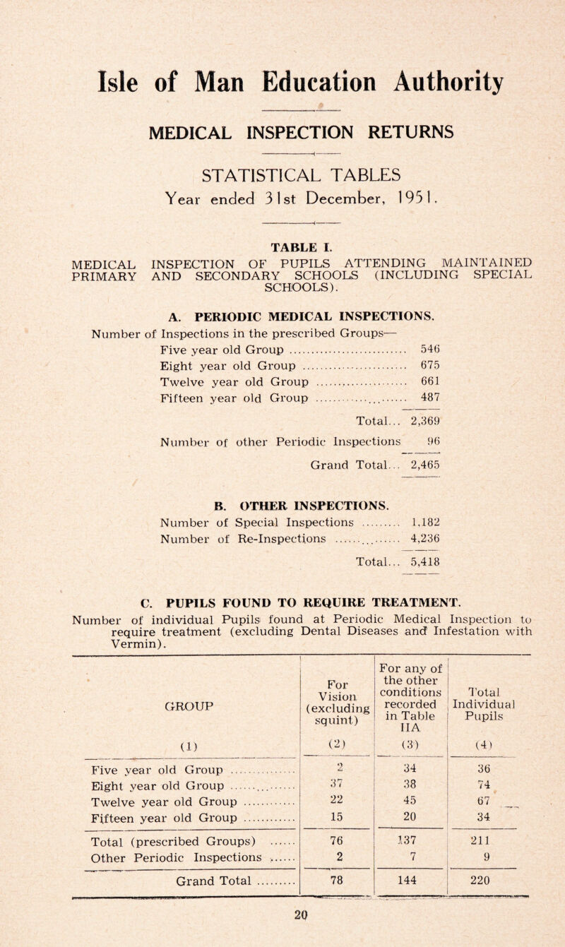 Isle of Man Education Authority MEDICAL INSPECTION RETURNS STATISTICAL TABLES Year ended 31st December, 1951, TABLE I. MEDICAL INSPECTION OF PUPILS ATTENDING MAINTAINED PRIMARY AND SECONDARY SCHOOLS (INCLUDING SPECIAL SCHOOLS). A. PERIODIC MEDICAL INSPECTIONS. Number of Inspections in the prescribed Groups— Five year old Group 546 Eight year old Group 675 Twelve year old Group . 661 Fifteen year old Group 487 Total... 2,369 Number of other Periodic Inspections 96 Grand Total... 2,465 B. OTHER INSPECTIONS. Number of Special Inspections 1,182 Number of Re-Inspections 4,236 Total... 5,418 C. PUPILS FOUND TO REQUIRE TREATMENT. Number of individual Pupils found at Periodic Medical Inspection to require treatment (excluding Dental Diseases and Infestation with Vermin). GROUP (1) For Vision (excluding squint) (2) For any of the other conditions recorded in Table IIA (3) Total Individual Pupils (4) Five year old Group 2- 34 36 Eight vear old Group 37 38 74 Twelve year old Group 22 45 67 Fifteen year old Group 15 20 34 Total (prescribed Groups) 76 137 211 Other Periodic Inspections 2 7 9 Grand Total 78 144 220