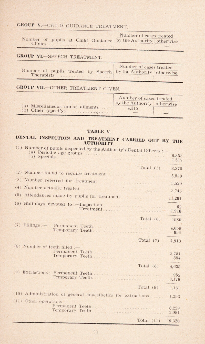 Number of pupils at Child Guidance Clinics ... Number of cases treated by the Authority otherwise GROUP VI.—SPEECH TREATMENT. Number of pupiLs treated by Speech Therapists Number of cases treated by the Authority EC ~  otherwise GROUP VII— OTHER TREATMENT GIVEN. Number of cases treated (a) Miscellaneous minor ailments (b) Other (specify) by the Authority otherwise 4,315 — TABLE V. OENTAL INSPECTION ^TREATMENT CARRIED OUT BV THE (’ ’ Nu“TUioSuPigemgCsd by the Auth°ri*'s Dentel Officer (b) Specials *>'853 1,517 Total (.1) (_; Number tounu to require treatment (3? Number referred for treatment (4) Number actually treated CD Attendances made by pupils lor treatment (6) Halt-days devoted to :—Inspection Treatment 8,370 5,520 5,520 3,746 J 1.281 62 1.918 ( c) Fillings:—- Permanent Teeth Temporary Teeth. (8) Number of teeth tilled Permanent Teeth Temporary Teeth Total <6» 1980 4,059 854 Total (7) 4,913 3,781 854 (9i Extractions; Permanent Teeth. Temporary Teeth. Total (8) 4,635 952 3.179 Total (9) (10) Administration of general anaesthetics for extractions (11) Other operations Permanent Teeth... Teraporary Teeth Total (11) mmmmammmmmmmmrnmmmvmmmmmmm r-r-nr^.m ■ 4.131 1.293 6,229 3,091 9,320