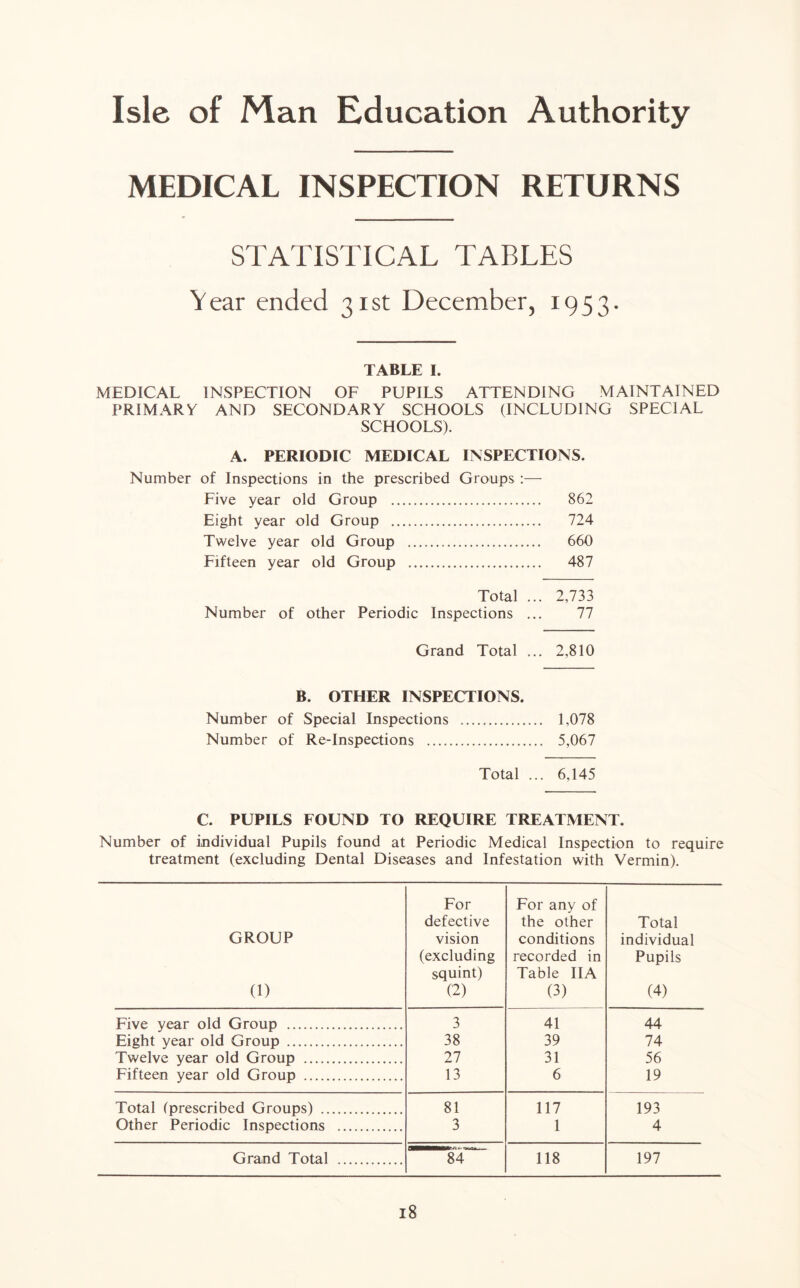 Isle of Man Education Authority MEDICAL INSPECTION RETURNS STATISTICAL TABLES Year ended 31st December, 1953. TABLE I. MEDICAL INSPECTION OF PUPILS ATTENDING MAINTAINED PRIMARY AND SECONDARY SCHOOLS (INCLUDING SPECIAL SCHOOLS). A. PERIODIC MEDICAL INSPECTIONS. Number of Inspections in the prescribed Groups :— Five year old Group 862 Eight year old Group 724 Twelve year old Group 660 Fifteen year old Group 487 Total ... 2,733 Number of other Periodic Inspections ... 77 Grand Total ... 2.810 B. OTHER INSPECTIONS. Number of Special Inspections 1,078 Number of Re-Inspections 5,067 Total ... 6,145 C. PUPILS FOUND TO REQUIRE TREATMENT. Number of individual Pupils found at Periodic Medical Inspection to require treatment (excluding Dental Diseases and Infestation with Vermin). GROUP (1) For defective vision (excluding squint) C2) For any of the other conditions recorded in Table IIA (3) Total individual Pupils (4) Five year old Group 3 41 44 Eight year old Group 38 39 74 Twelve year old Group 27 31 56 Fifteen year old Group 13 6 19 Total (prescribed Groups) 81 117 193 Other Periodic Inspections 3 1 4 Grand Total EHDMMev-'Tt *• r.... 84 118 197