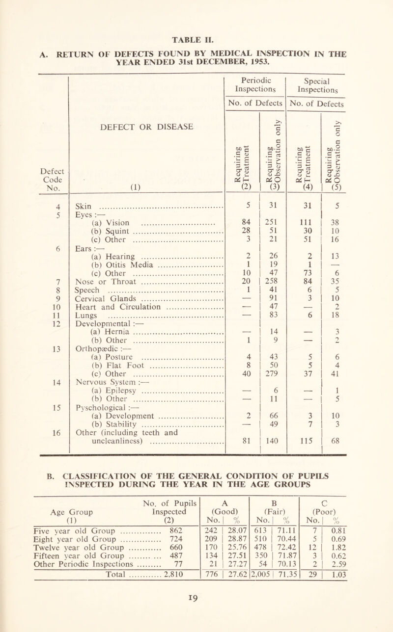 A. RETURN OF DEFECTS FOUND BY MEDICAL INSPECTION IN THE YEAR ENDED 31st DECEMBER, 1953. Defect Code No. DEFECT OR DISEASE (1) Periodic Inspections Special Inspections No. of Defects No. of Defects Requiring ^Treatment ^Requiring ^Observation only Requiring ^Treatment _ Requiring ^Observation only 4 Skin 5 31 31 5 5 Eyes :— (a) Vision 84 251 111 38 (b) Squint 28 51 30 10 (c) Other 3 21 51 16 6 Ears :— (a) Hearing 2 26 2 13 (b) Otitis Media 1 19 1 . (c) Other 10 47 73 6 7 Nose or Throat 20 258 84 35 8 Speech 1 41 6 5 9 Cervical Glands — 91 3 10 10 Heart and Circulation _____ 47 2 11 Lungs — 83 6 18 12 Developmental :— (a) Hernia 14 ___ 3 (b) Other 1 9 — 2 13 Orthopaedic :— (a) Posture 4 43 5 6 (b) Flat Foot 8 50 5 4 (c) Other 40 279 37 41 14 Nervous System :— (a) Epilepsy — 6 — 1 6b) Other — 11 — 5 15 Pyschological :— (a) Development 2 66 3 10 (b) Stability — 49 7 3 16 Other (including teeth and uncleanliness) 81 140 115 68 R. CLASSIFICATION OF THE GENERAL CONDITION OF PUPILS INSPECTED DURING THE YEAR IN THE AGE GROUPS No. of Pupils Age Group Inspected 0) (2) Five year old Group 862 Eight year old Group 724 Twelve year old Group 660 Fifteen year old Group 487 Other Periodic Inspections 77 Total 2,816” A (Good) No. | % B (Fair) No. | % C (Poor) No. | % 242 28.07 613 | 71.11 7 0.81 209 28.87 510 | 70.44 5 0.69 170 25.76 478 | 72.42 12 1.82 134 27.51 350 | 71.87 3 0.62 21 27.27 54 | 70.13 2 2.59 776 27.62 2,005 | 71.35 29 1.03