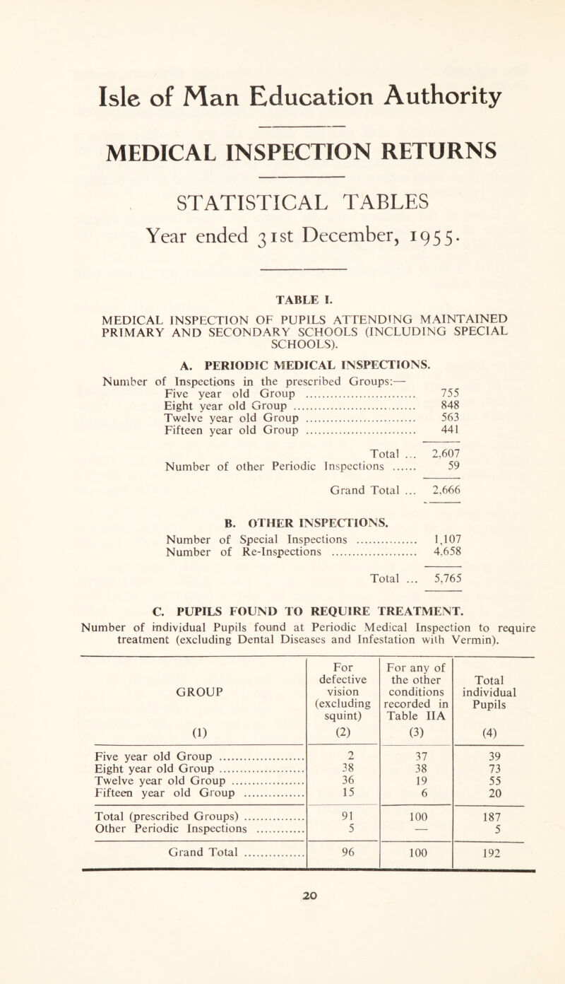 Isle of Man Education Authority MEDICAL INSPECTION RETURNS STATISTICAL TABLES Year ended 31st December, 1955. TABLE I. MEDICAL INSPECTION OF PUPILS ATTENDING MAINTAINED PRIMARY AND SECONDARY SCHOOLS (INCLUDING SPECIAL SCHOOLS). A. PERIODIC MEDICAL INSPECTIONS. Number of Inspections in the prescribed Groups:— Five year old Group 755 Eight year old Group 848 Twelve year old Group 563 Fifteen year old Group 441 Total ... 2,607 Number of other Periodic Inspections 59 Grand Total ... 2,666 B. OTHER INSPECTIONS. Number of Special Inspections 1,107 Number of Re-Inspections 4,658 Total ... 5,765 C. PUPILS FOUND TO REQUIRE TREATMENT. Number of individual Pupils found at Periodic Medical Inspection to require treatment (excluding Dental Diseases and Infestation with Vermin). For For any of defective the other Total GROUP vision conditions individual (excluding recorded in Pupils squint) Table IIA (1) (2) (3) (4) Five year old Group 2 37 39 Eight year old Group 38 38 73 Twelve year old Group 36 19 55 Fifteen year old Group 15 6 20 Total (prescribed Groups) 91 100 187 Other Periodic Inspections 5 — 5 Grand Total 96 100 192