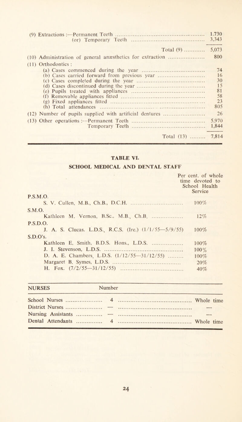 (9) Extractions :—Permanent Teeth ~ 1.730 (or) Temporary Teeth 3,343 Total (9) 5,073 (10) Administration of general anaesthetics for extraction 800 (11) Orthodontics: (a) Cases commenced during the year 74 (b) Cases carried forward from previous year 16 (c) Cases completed during the year 30 (d) Cases discontinued during the year 15 (e) Pupils treated with appliances 81 (f) Removable appliances fitted 58 (g) Fixed appliances fitted 23 (h) Total attendances 805 (12) Number of pupils supplied with artificial dentures 26 (13) Other operations :—Permanent Teeth 5,970 Temporary Teeth 1,844 Total (13) 7,814 TABLE VI. SCHOOL MEDICAL AND DENTAL STAFF Per cent, of whole time devoted to School Health Service P.S.M.O. S. V. Cullen, M.B., Ch.B., D.C.H 100% S.M.O. Kathleen M. Vernon, B.Sc., M.B., Ch.B. 12% P.S.D.O. J. A. S. Clucas. L.D.S., R.C.S. (Ire.) (1/1/55—5/9/55) 100% S.D.O’s. Kathleen E. Smith, B.D.S. Hons., L.D.S 100% J. I. Stevenson, L.D.S 100% D. A. E. Chambers, L.D.S. (1/12/55—31/12/55) 100% Margaret B. Symes, L.D.S 20% H. Fox. (7/2/55—31/12/55) 40% NURSES Number School Nurses District Nurses 4 Nursine Assistants — — Dental Attendants 4