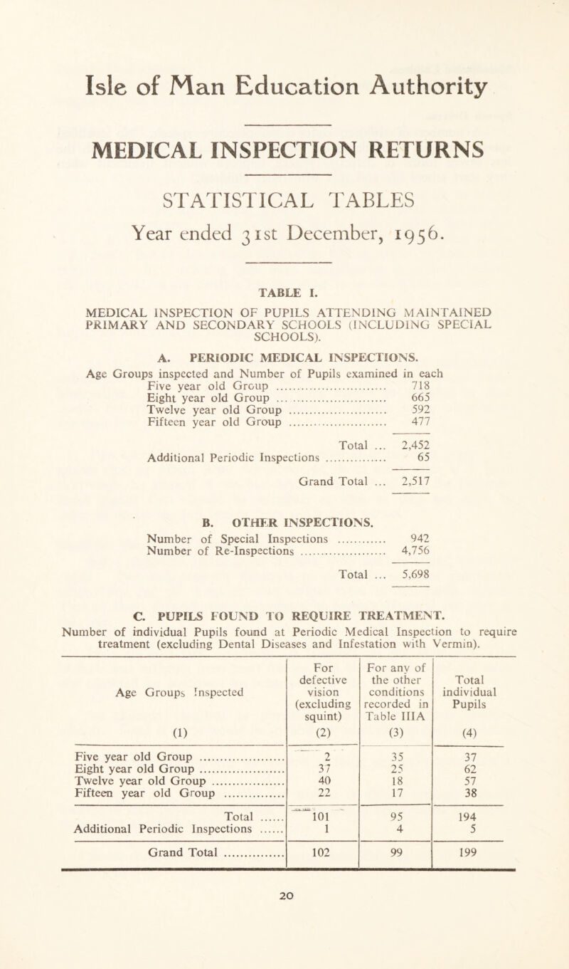 Isle of Man Education Authority MEDICAL INSPECTION RETURNS STATISTICAL TABLES Year ended 31st December, 1956. TABLE L MEDICAL INSPECTION OF PUPILS ATTENDING MAINTAINED PRIMARY AND SECONDARY SCHOOLS (INCLUDING SPECIAL SCHOOLS). A. PERIODIC MEDICAL INSPECTIONS. Age Groups inspected and Number of Pupils examined in each Five year old Group 718 Eight year old Group 665 Twelve year old Group 592 Fifteen year old Group 477 Total ... 2,452 Additional Periodic Inspections 65 Grand Total ... 2,517 B. OTHER INSPECTIONS. Number of Special Inspections 942 Number of Re-Inspections 4,756 Total ... 5,698 C. PUPILS FOUND TO REQUIRE TREATMENT. Number of individual Pupils found at Periodic Medical Inspection to require treatment (excluding Dental Diseases and Infestation with Vermin). For For anv of defective the other Total Age Groups Inspected vision conditions individual (excluding recorded in Pupils squint) Table IIIA (1) (2) (3) (4) Five year old Group 2 35 37 Eight year old Group 37 25 62 Twelve year old Group 40 18 57 Fifteen year old Group 22 17 38 Total ,-ai«n uti't 101 95 194 Additional Periodic Inspections 1 4 5 Grand Total 102 99 199