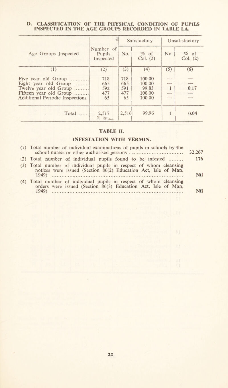 D. CLASSIFICATION OF THE PHYSICAL CONDITION OF PUPILS INSPECTED IN THE AGE GROUPS RECORDED IN TABLE LA. j 4 Satisfactory Unsatisfactory Age Groups Inspected Number of Pupils Inspected No. | % of Col. (2) No. | % of Col. (2) (1) (2) (3) (4) (5) (6) Five vear old Group 718 718 100.00 — — Eight year old Group 665 665 100.00 — — Twelve year old Group 592 591 99.83 1 0.17 Fifteen year old Group All All 100.00 — — Additional Periodic Inspections 65 65 100.00 ■ ™ * Total 2,517 j 'tl ■IS 4*^ 1 2,516| 99.96 1 1 0.04 TABLE II. INFESTATION WITH VERMIN. (1) Total number of individual examinations of pupils in schools by the school nurses or other authorised persons 32,267 (,2) Total number of individual pupils found to be infested 176 (3) Total number of individual pupils in respect of whom cleansing notices were issued (Section 86(2) Education Act, Isle of Man, 1949) Nil (4) Total number of individual pupils in respect of whom cleansing orders were issued (Section 86(3) Education Act, Isle of Man, 1949) Nil