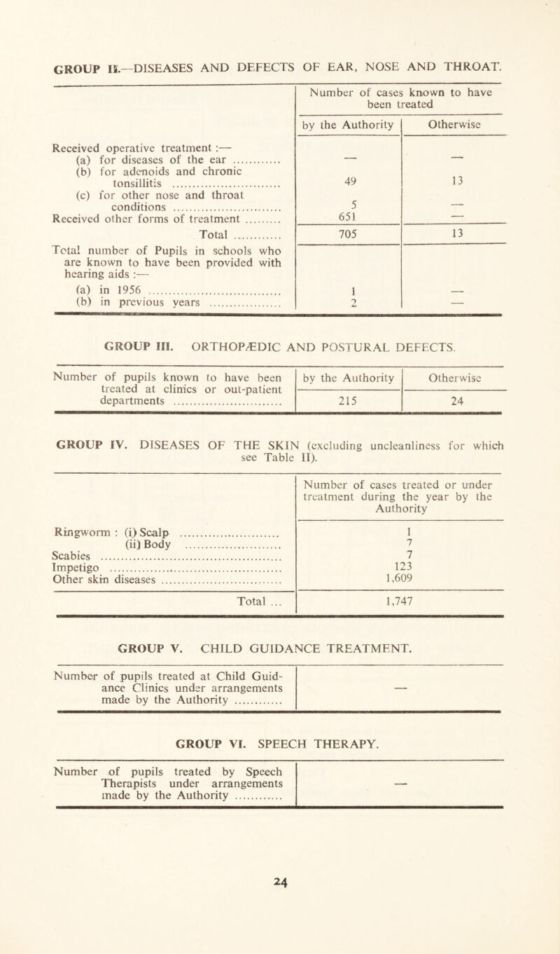 GROUP II — DISEASES AND DEFECTS OF EAR, NOSE AND THROAT. Number of cases known to have been treated by the Authority Otherwise Received operative treatment :— (a) for diseases of the ear ______ —, (b) for adenoids and chronic tonsillitis 49 13 (c) for other nose and throat conditions 5 — Received other forms of treatment 651 Total 705 13 Total number of Pupils in schools who are known to have been provided with hearing aids :— (a) in 1956 1 (b) in previous years 2 — GROUP II!. ORTHOPAEDIC AND POSTURAL DEFECTS. Number of pupils known to have been bv the Authority Otherwise treated at clinics or out-patient departments 215 24 GROUP fV. DISEASES OF THE SKIN (excluding uncleanliness for which see Table II). Ringworm : (i) Scalp (ii) Body Scabies Impetigo Other skin diseases Number of cases treated or under treatment during the year by the Authority 1 7 7 123 1,609 Total ... 1,747 GROUP V. CHILD GUIDANCE TREATMENT. Number of pupils treated at Child Guid- ance Clinics under arrangements made by the Authority — GROUP VI. SPEECH THERAPY. Number of pupils treated by Speech Therapists under arrangements made by the Authority —