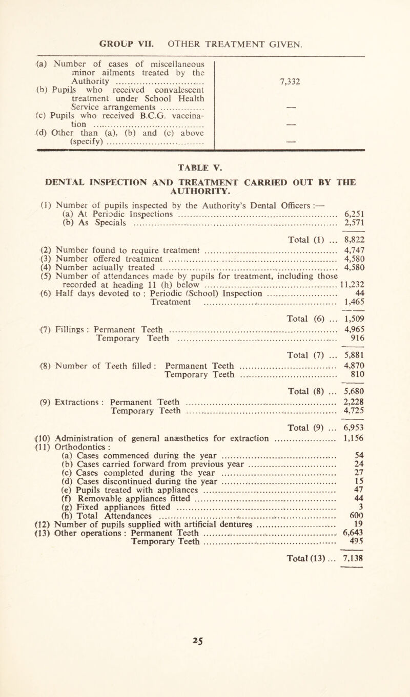 GROUP VII. OTHER TREATMENT GIVEN. (a) Number of cases of miscellaneous minor ailments treated by the Authority 7,332 (b) Pupils who received convalescent treatment under School Health Service arrangements (c) Pupils who received B.C.G. vaccina- tion (d) Other than (a), (b) and (c) above (specify) — TABLE V. DENTAL INSPECTION AND TREATMENT CARRIED OUT BY THE AUTHORITY. (1) Number of pupils inspected by the Authority’s Dental Officers :— (a) At Periodic Inspections 6,251 (b) As Specials 2,571 Total (1) ... 8,822 (2) Number found to require treatment 4,747 (3) Number offered treatment 4,580 (4) Number actually treated 4,580 (5) Number of attendances made by pupils for treatment, including those recorded at heading 11 (h) below 11,232 (6) Half days devoted to : Periodic (School) Inspection 44 Treatment ( 1,465 Total (6) ... 1,509 (7) Fillings : Permanent Teeth 4,965 Temporary Teeth ,... 916 Total (7) ... 5,881 (8) Number of Teeth filled : Permanent Teeth 4,870 Temporary Teeth 810 Total (8) ... 5,680 (9) Extractions : Permanent Teeth 2,228 Temporary Teeth 4,725 Total (9) ... 6,953 (10) Administration of general anaesthetics for extraction 1,156 (11) Orthodontics: (a) Cases commenced during the year 54 (b) Cases carried forward from previous year 24 (c) Cases completed during the year 27 (d) Cases discontinued during the year 15 (e) Pupils treated with appliances 47 (f) Removable appliances fitted 44 (g) Fixed appliances fitted 3 (h) Total Attendances ..., 600 (12) Number of pupils supplied with artificial dentures 19 (13) Other operations : Permanent Teeth - . 6,643 Temporary Teeth 495 Total(13)... 7,138