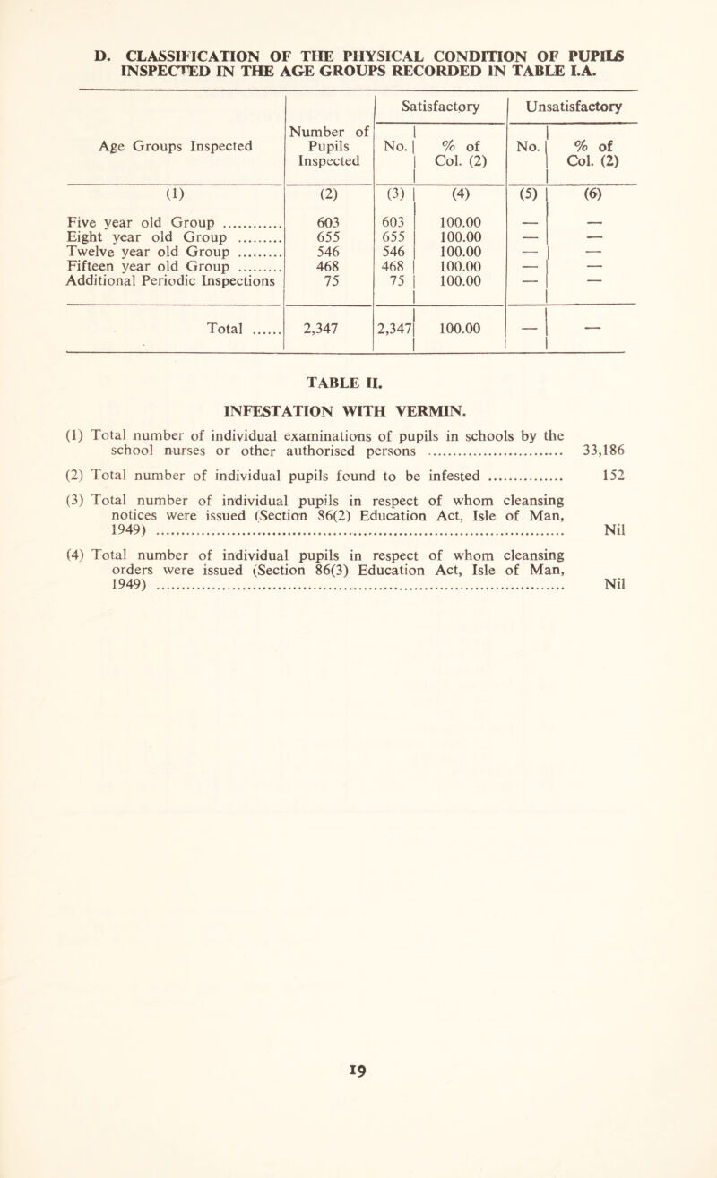 D. CLASSIFICATION OF THE PHYSICAL CONDITION OF PUPILS INSPECTED IN THE AGE GROUPS RECORDED IN TABLE I.A. Age Groups Inspected Number of Pupils Inspected Satisfactory Unsatisfactory No. | % of Col. (2) No. | % of Col. (2) U) (2) (3) (4) (5) (6) Five year old Group 603 603 100.00 —-. — Eight vear old Group 655 655 100.00 — — Twelve year old Group 546 546 100.00 — 1 ” Fifteen year old Group 468 468 100.00 — Additional Periodic Inspections 75 75 100.00 Total 2,347 2,347 100.00 — — TABLE II. INFESTATION WITH VERMIN. (1) Total number of individual examinations of pupils in schools by the school nurses or other authorised persons 33,186 (2) Total number of individual pupils found to be infested 152 (3) Total number of individual pupils in respect of whom cleansing notices were issued (Section 86(2) Education Act, Isle of Man, 1949) Nil (4) Total number of individual pupils in respect of whom cleansing orders were issued (Section 86(3) Education Act, Isle of Man, 1949) Nil